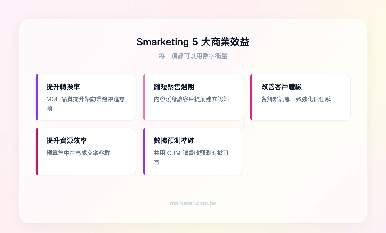Smarketing 5 大商業效益：提升潛在客戶轉換率、縮短銷售週期、改善客戶體驗、提升資源使用效率、數據品質與預測準確度提升