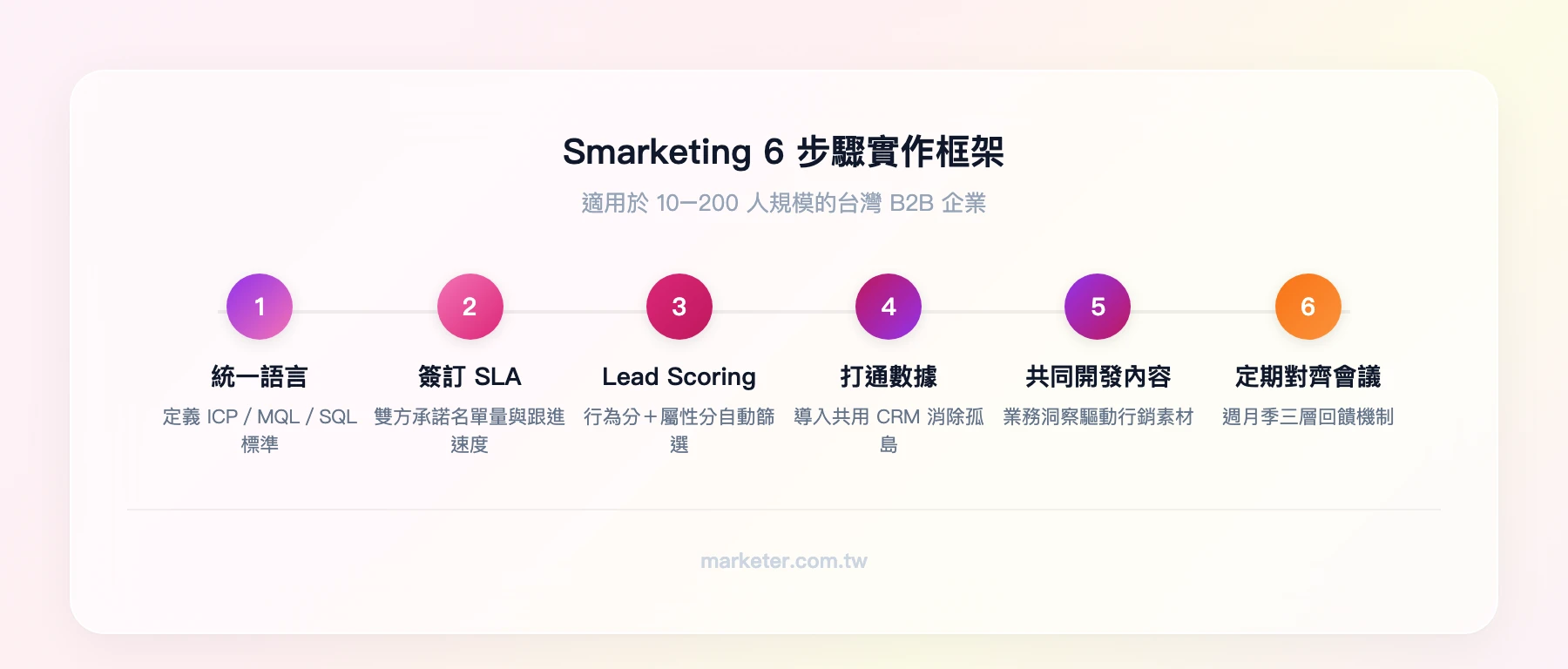 Smarketing 6 步驟實作框架：統一語言（定義 ICP/MQL/SQL）→ 簽訂 SLA → 建立 Lead Scoring → 打通數據（共用 CRM）→ 共同開發內容 → 定期對齊會議