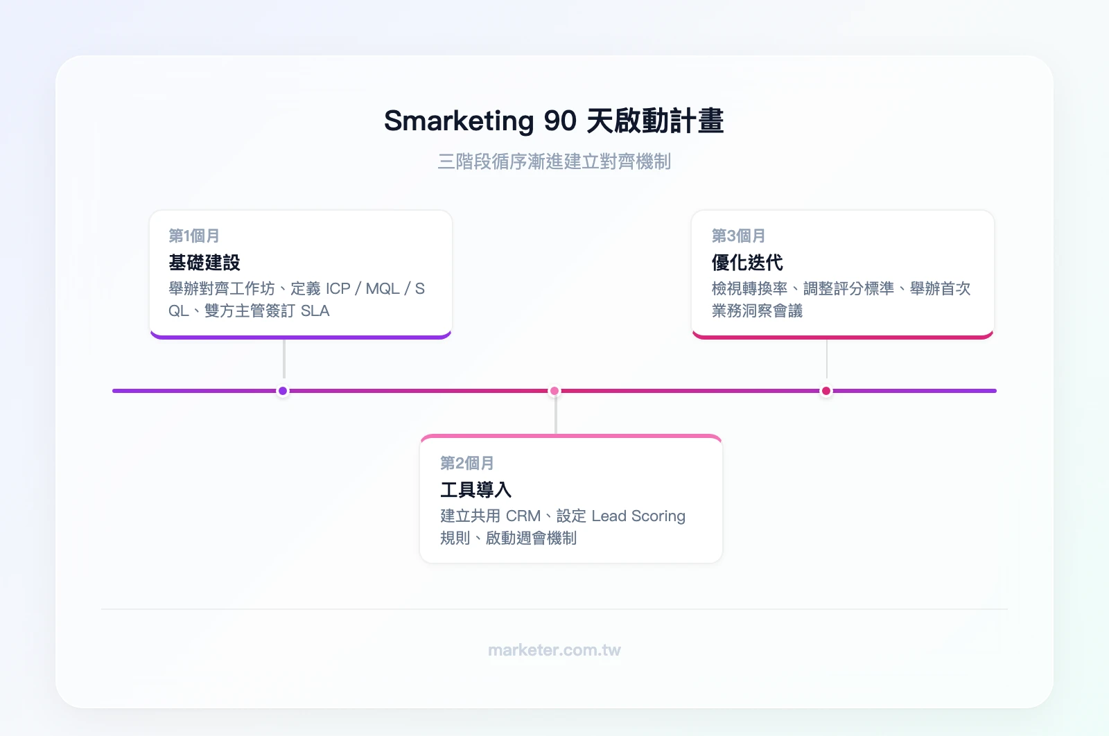 Smarketing 90 天啟動計畫——第 1 個月（基礎建設）：舉辦對齊工作坊、定義 ICP/MQL/SQL、簽訂 SLA；第 2 個月（工具導入）：建立共用 CRM（HubSpot）、設定 Lead Scoring、啟動週會機制；第 3 個月（
