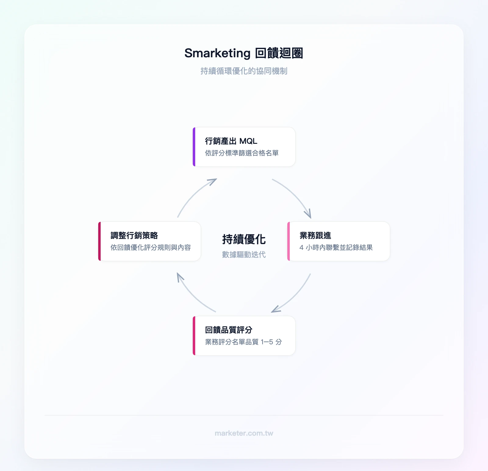 Smarketing 回饋迴圈：行銷產出 MQL → 業務跟進並回饋品質 → 行銷根據回饋調整策略 → 產出更高品質 MQL → 業務跟進並回饋品質（持續循環）