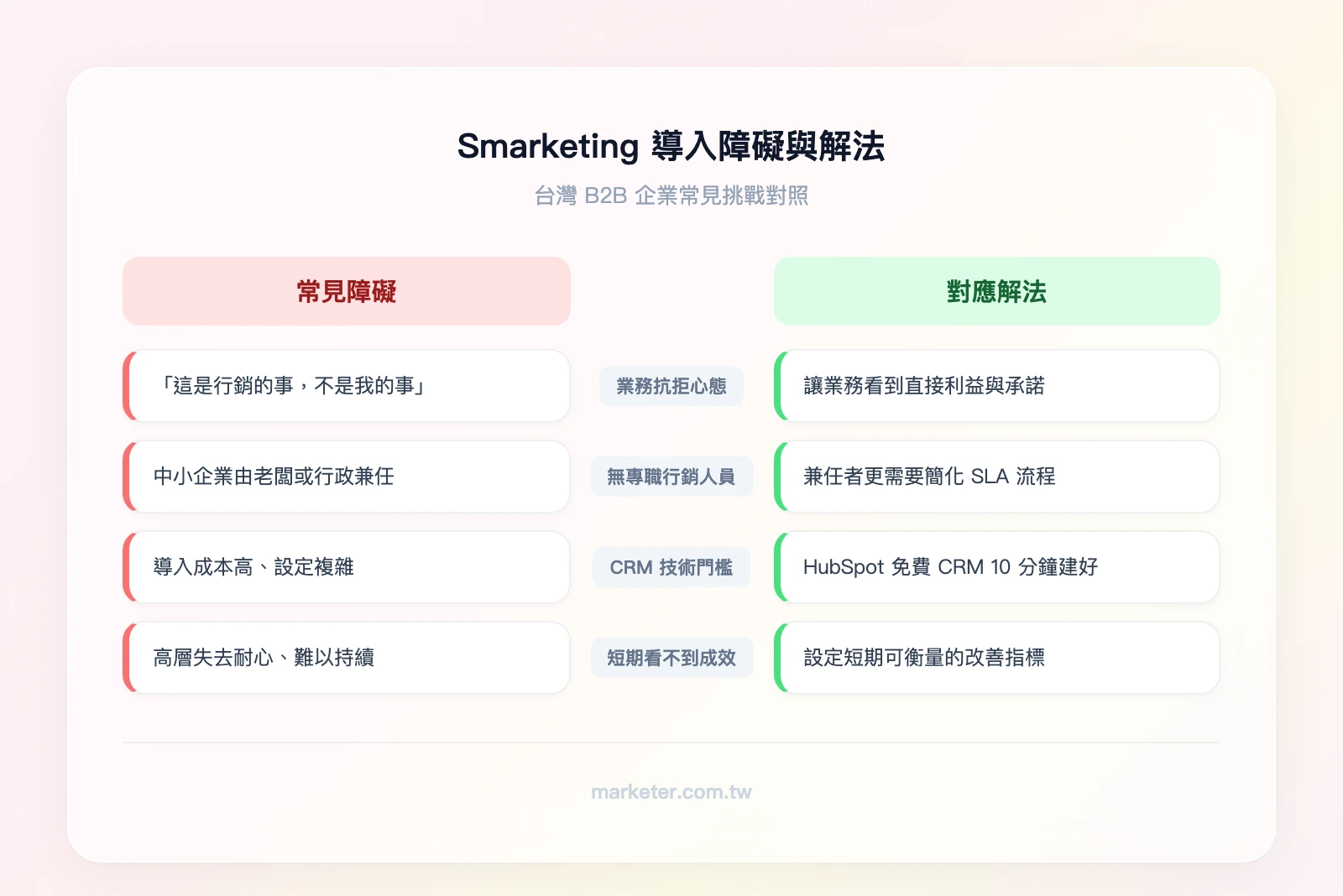 Smarketing 導入障礙與解法對照——障礙一：業務抗拒「這是行銷的事」→ 解法：用 SLA 讓業務看到直接利益；障礙二：中小企業沒有專職行銷 → 解法：老闆兼任更需要明確流程；障礙三：CRM 導入技術門檻 → 解法：從 HubSpot 免費版開