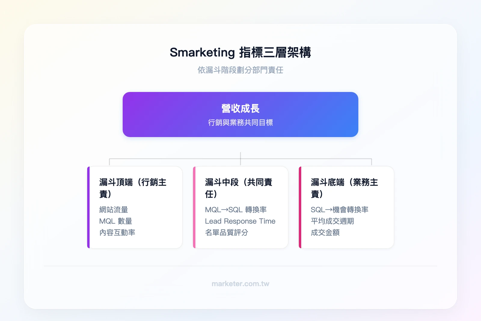 Smarketing 指標三層架構——漏斗頂端（行銷主責）：網站流量、MQL 數量、內容互動率；漏斗中段（共同責任）：MQL→SQL 轉換率、Lead Response Time、名單品質評分；漏斗底端（業務主責）：SQL→機會轉換率、平均成交週期、
