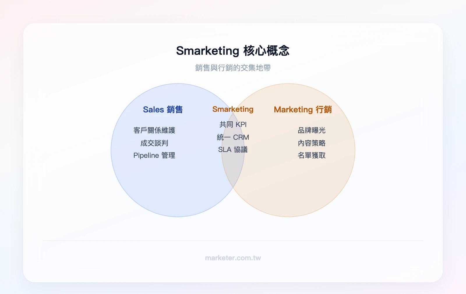 Smarketing 文氏圖——左圈 Sales（銷售）：客戶關係、成交談判、Pipeline 管理；右圈 Marketing（行銷）：品牌曝光、內容策略、名單獲取；重疊區 Smarketing：共同 KPI、統一 CRM、SLA 協議、Lead S