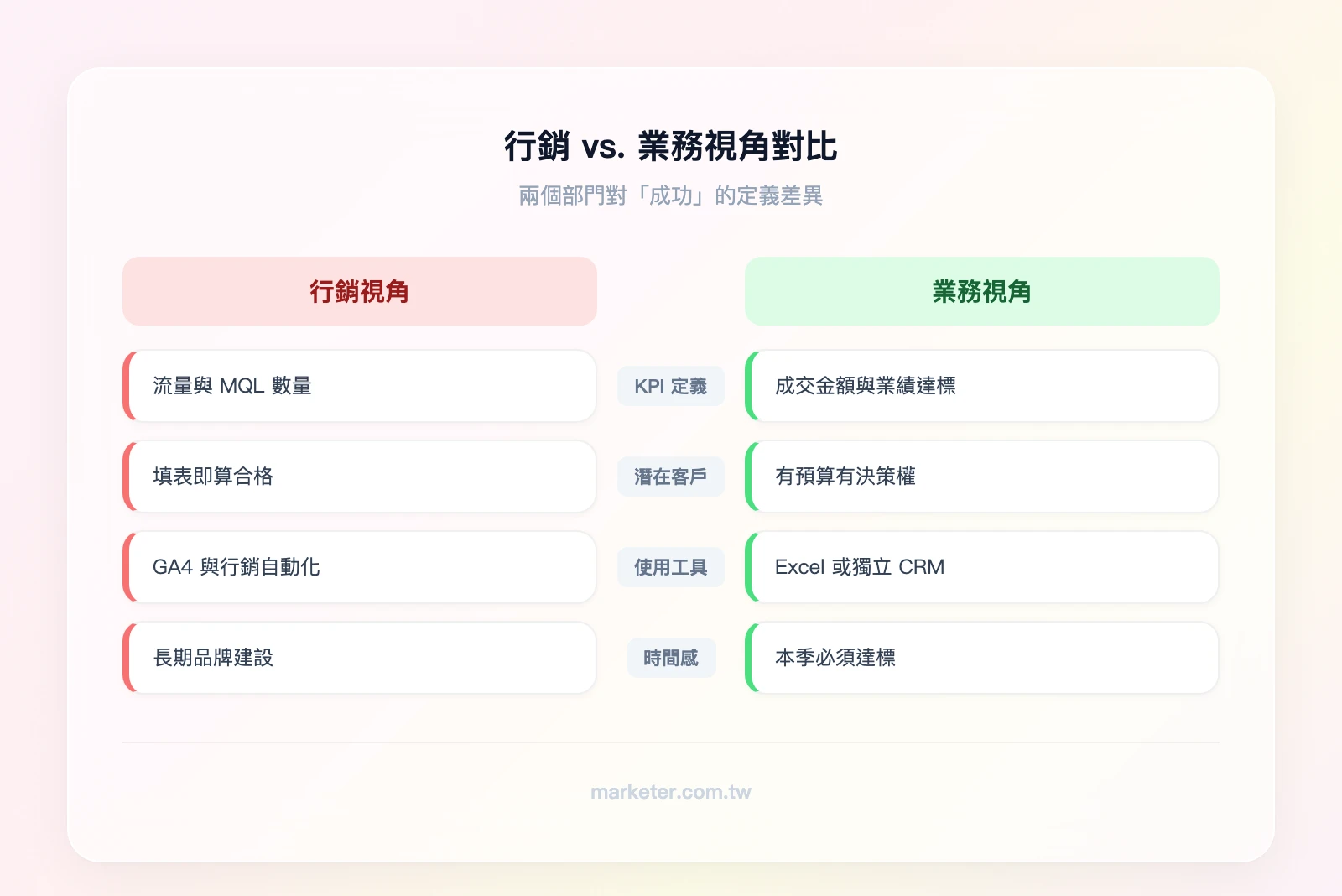 行銷視角 vs. 業務視角對比——行銷視角：KPI 是流量與 MQL 數量、潛在客戶定義為填表即算、使用 GA4 與行銷自動化工具、時間感是長期品牌建設；業務視角：KPI 是成交金額與業績達標、潛在客戶定義為有預算有決策權、使用 Excel 或獨立 