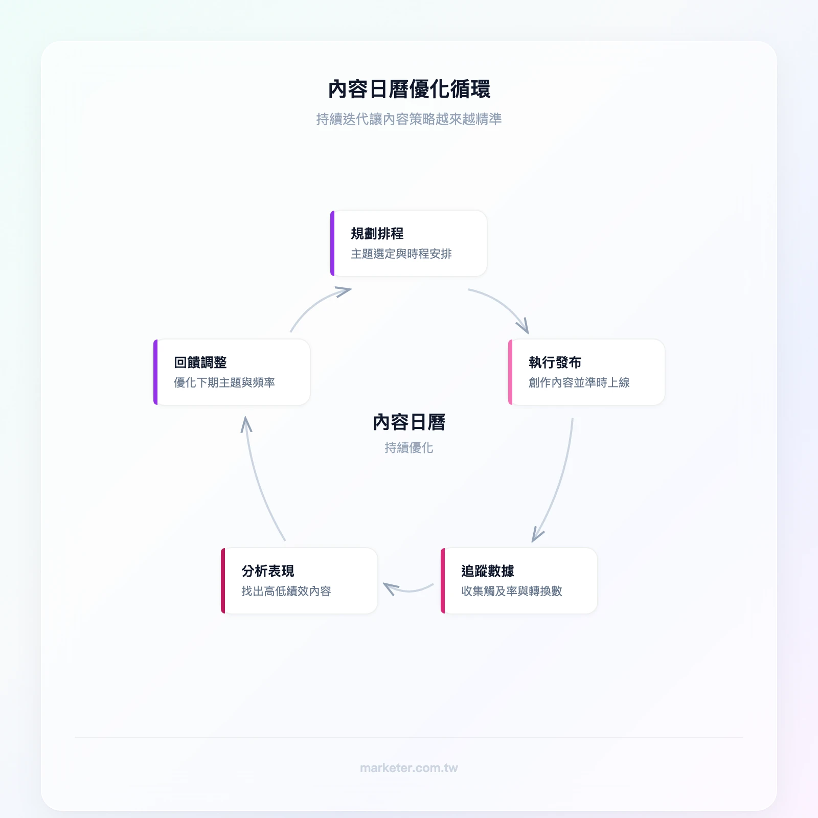 內容日曆優化循環——規劃主題與排程→執行創作與發布→追蹤成效數據→分析表現好壞→回饋調整下期規劃→回到規劃主題與排程