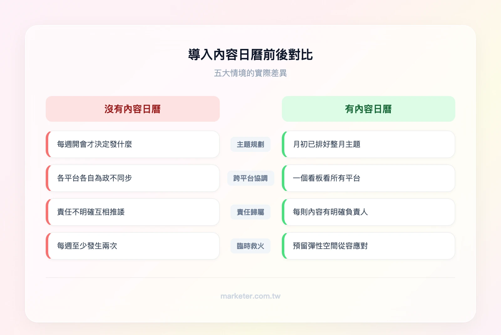 導入內容日曆前後對比——左欄「沒有內容日曆」：主題臨時決定、跨平台不同步、責任不明確、每週救火；右欄「有內容日曆」：月初排好主題、所有平台一目了然、每則內容有負責人、預留彈性空間