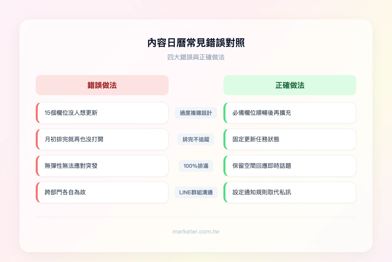 內容日曆常見錯誤對照——左欄「錯誤做法」：15個欄位的複雜日曆、排完不追蹤、100%排滿不留彈性、LINE群組溝通；右欄「正確做法」：6個必備欄位起步、每週15分鐘更新、預留20%彈性、統一在工具上溝通