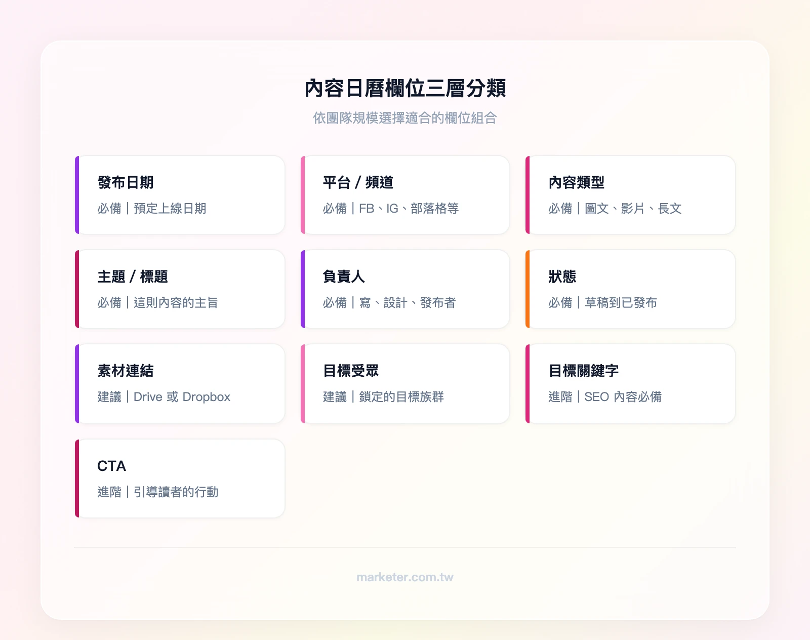 內容日曆欄位三層分類——必備：發布日期、平台、內容類型、主題、負責人、狀態；建議：素材連結、目標受眾；進階：目標關鍵字、CTA、成效追蹤、預算備註