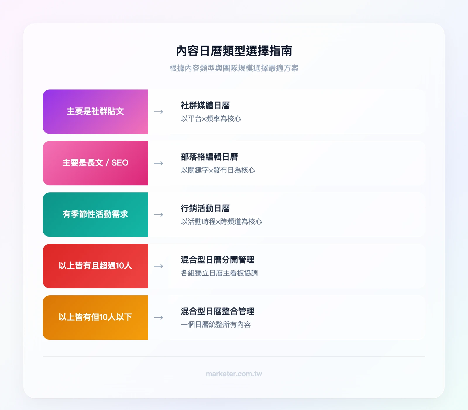 內容日曆類型選擇指南——條件1：主要內容是社群貼文？→社群媒體日曆；條件2：主要內容是長文/SEO？→部落格編輯日曆；條件3：有季節性活動需求？→行銷活動日曆；條件4：以上皆有且團隊超過10人？→混合型日曆分開管理；條件5：以上皆有但團隊10人以下？