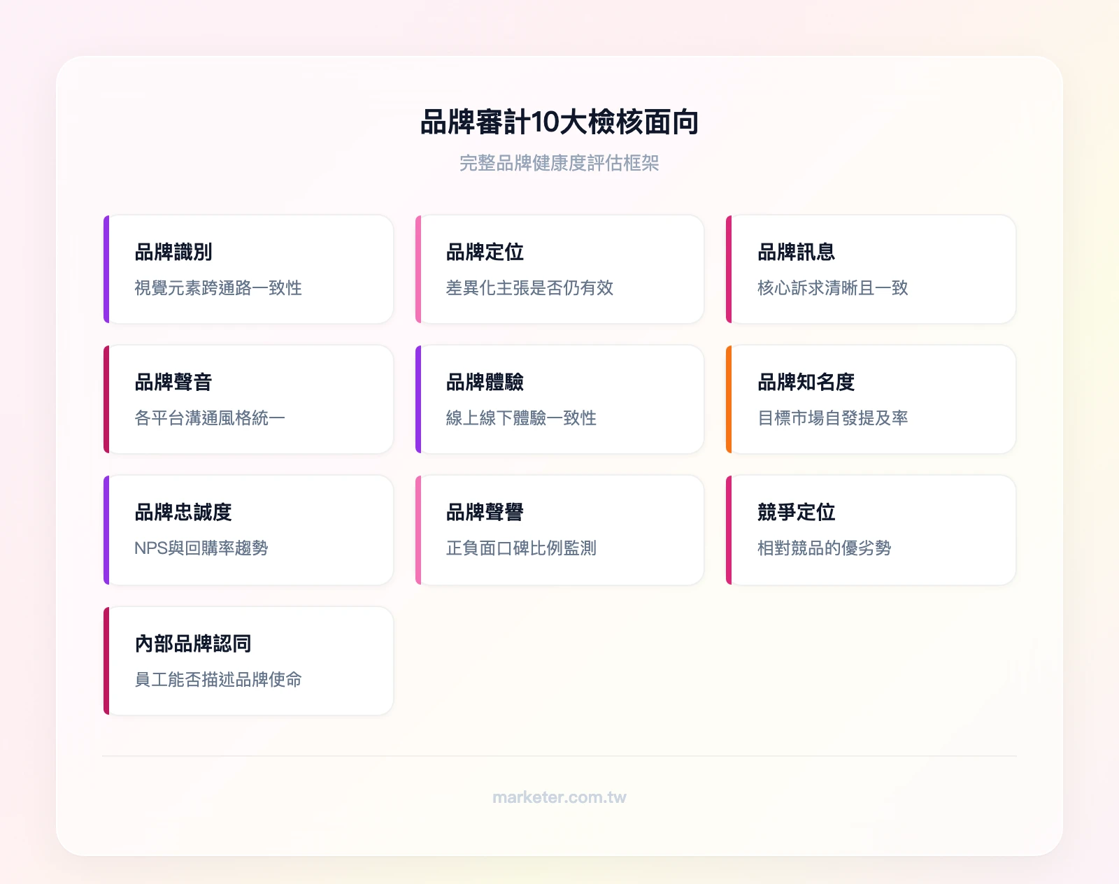 品牌審計10大檢核面向：品牌識別、品牌定位、品牌訊息、品牌聲音、品牌體驗、品牌知名度、品牌忠誠度、品牌聲譽、競爭定位、內部品牌認同