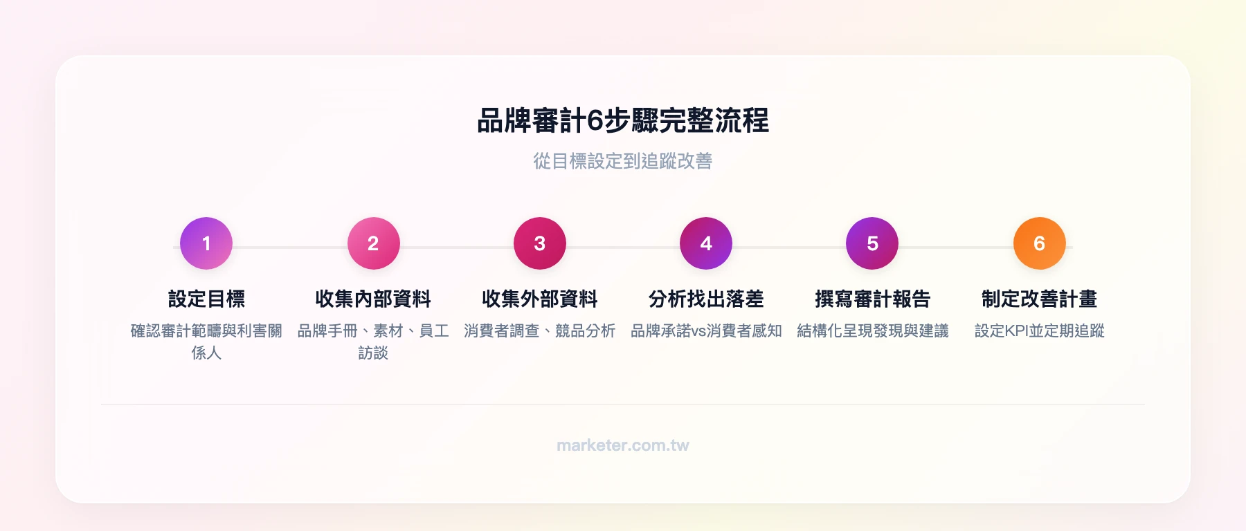 品牌審計6步驟流程：Step 1 設定審計目標與範疇→Step 2 收集內部資料→Step 3 收集外部資料→Step 4 分析數據找出落差→Step 5 撰寫品牌審計報告→Step 6 制定改善計畫並追蹤