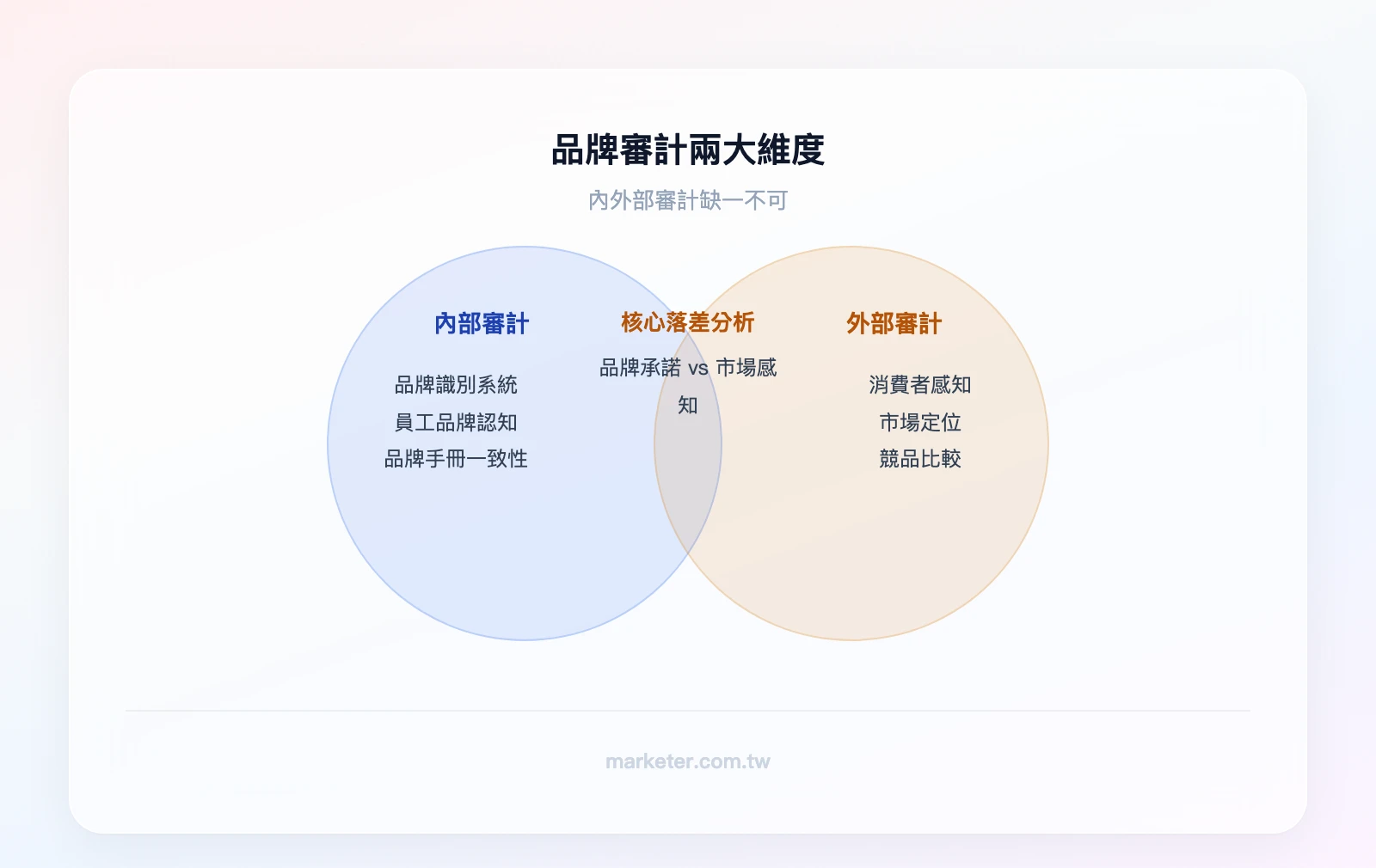 品牌審計兩大維度：左圈「內部審計」含品牌識別系統、員工認知、品牌手冊一致性；右圈「外部審計」含消費者感知、市場定位、競品比較；重疊區域為「品牌承諾 vs. 市場感知落差分析」