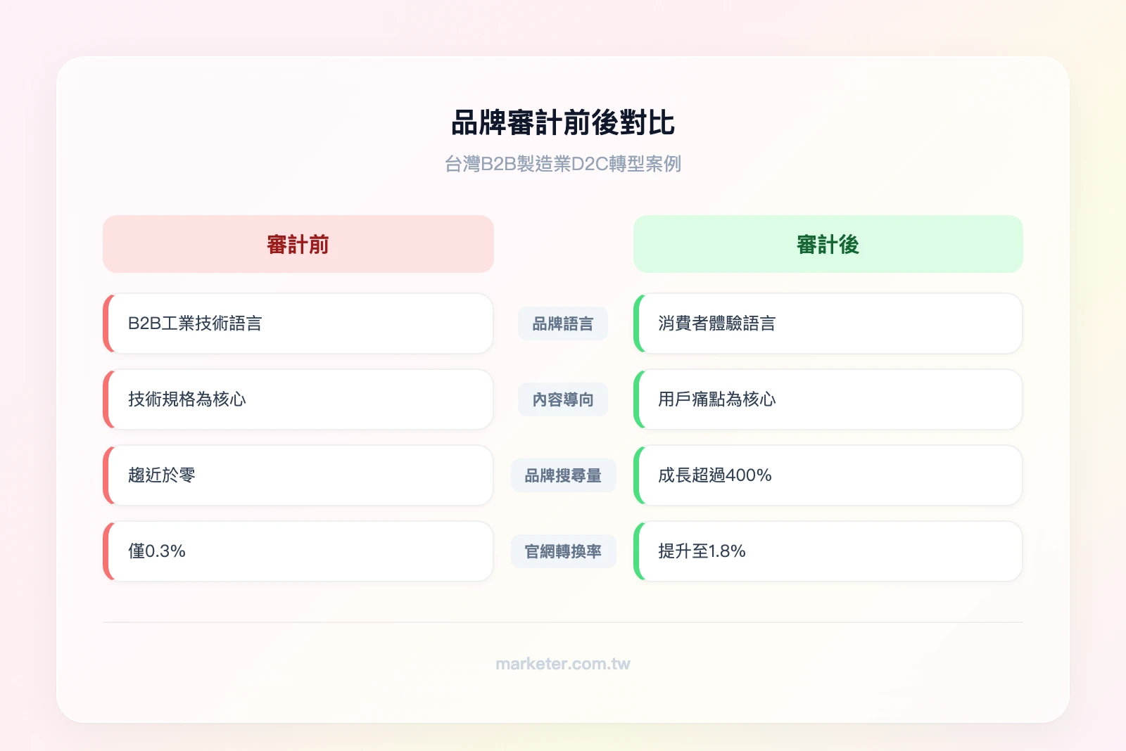 品牌審計前後對比：左欄「審計前」列出B2B工業語言、技術規格導向、品牌搜尋量趨近零、轉換率0.3%；右欄「審計後」列出消費者體驗語言、痛點導向內容、品牌搜尋量成長400%、轉換率1.8%