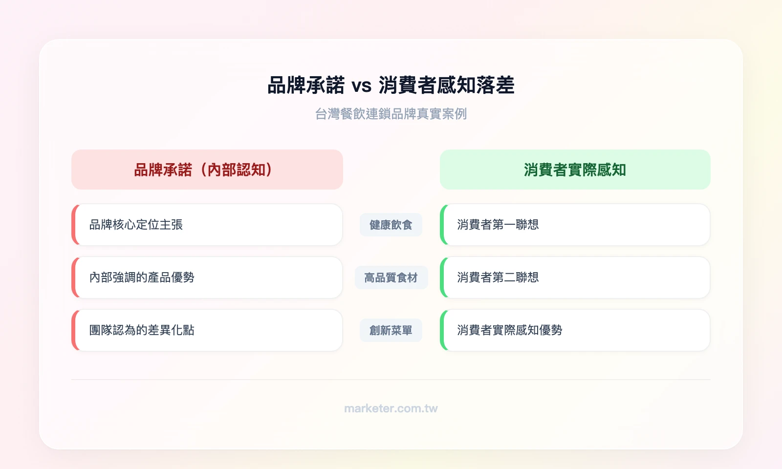 品牌承諾 vs. 消費者感知落差分析：左欄「品牌承諾（內部認知）」列出健康飲食、高品質食材、創新菜單；右欄「消費者實際感知」列出便宜實惠、方便快速、選擇多樣；中間標示落差程度高/中/低