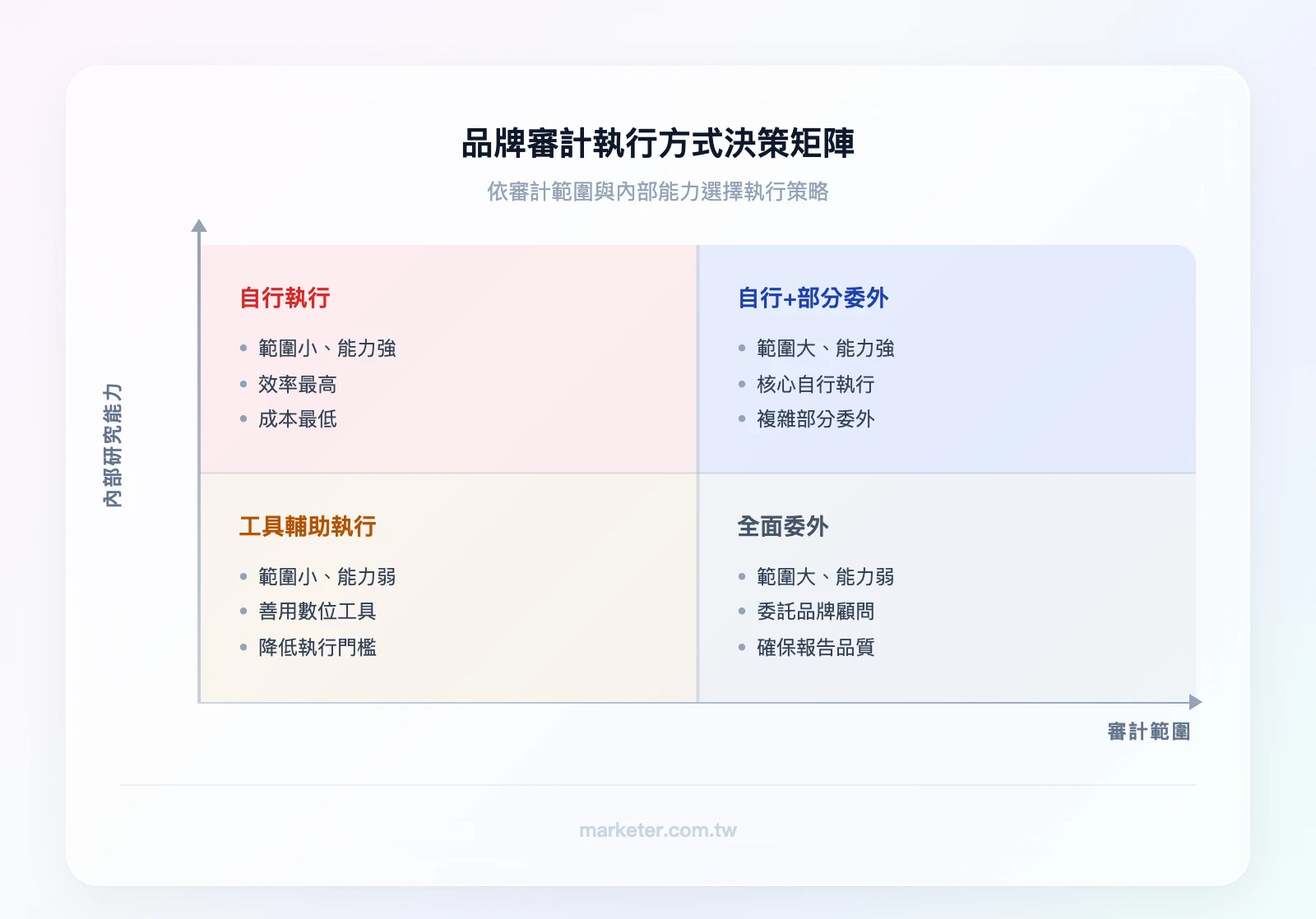 品牌審計執行方式決策矩陣：X軸為「審計範圍」（小→大），Y軸為「內部研究能力」（低→高）；左上象限「小範圍+高能力=自行執行」、右上象限「大範圍+高能力=自行執行+部分委外」、左下象限「小範圍+低能力=使用工具輔助自行執行」、右下象限「大範圍+低能力