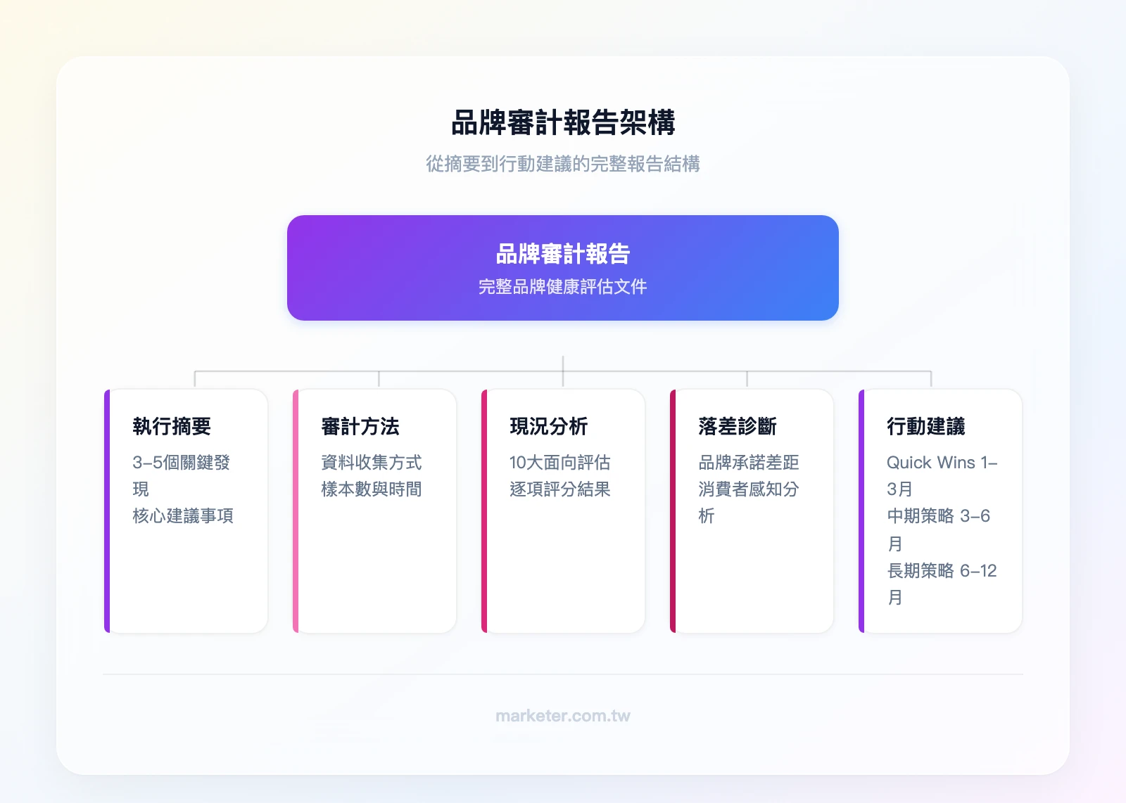 品牌審計報告架構：頂層「品牌審計報告」→ 第二層分為「Executive Summary」「審計方法說明」「現況分析（10大面向）」「落差診斷」「行動建議」→ 行動建議下分為「Quick Wins（1-3個月）」「中期策略（3-6個月）」「長期策略（