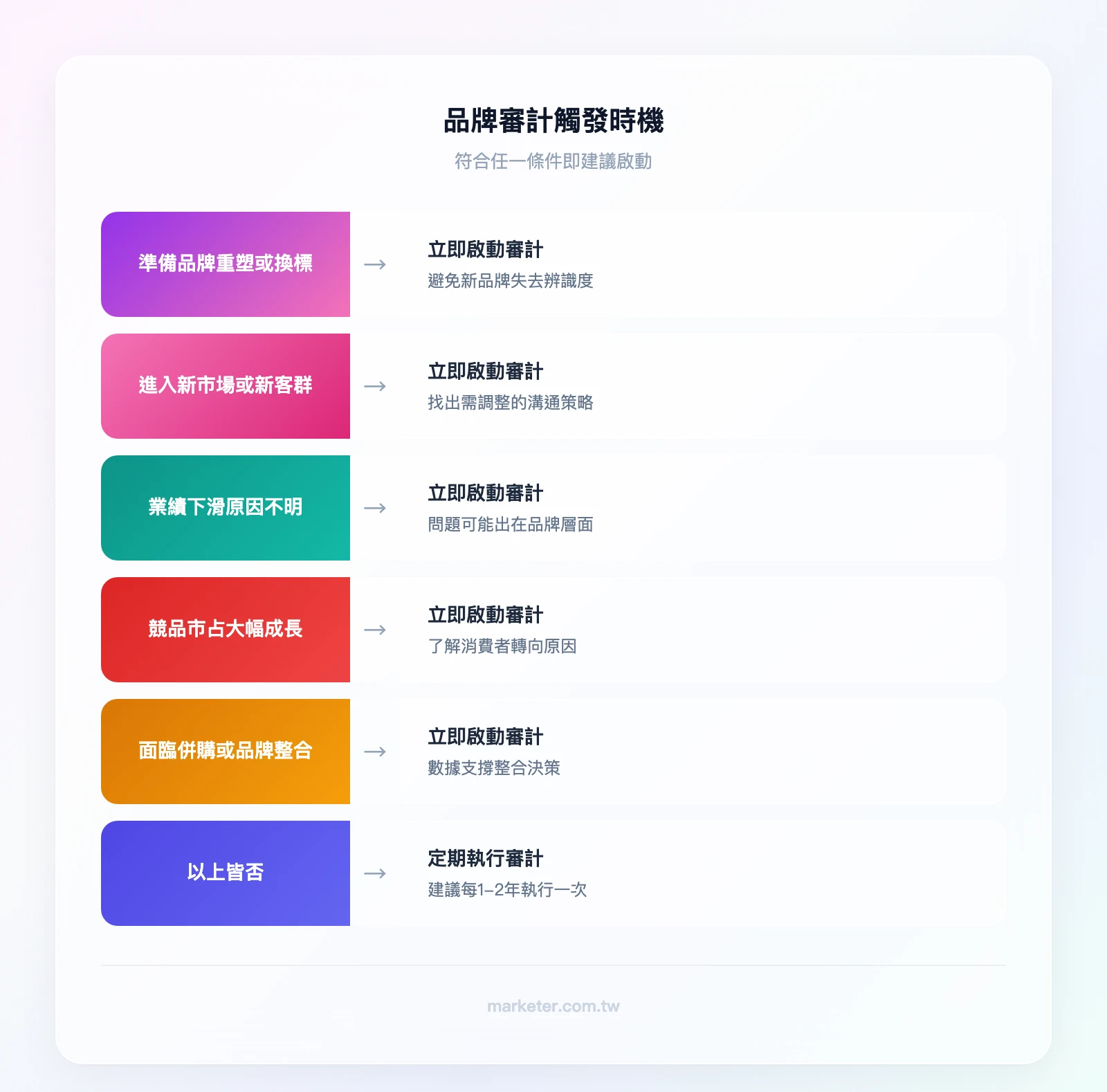 品牌審計觸發時機判斷樹：起點「你現在需要品牌審計嗎？」→ 分支1「是否準備品牌重塑或換標？」→ 分支2「是否進入新市場或新客群？」→ 分支3「業績下滑原因不明？」→ 分支4「競品市占大幅成長？」→ 分支5「面臨併購或品牌整合？」→ 任一為是則「建議立