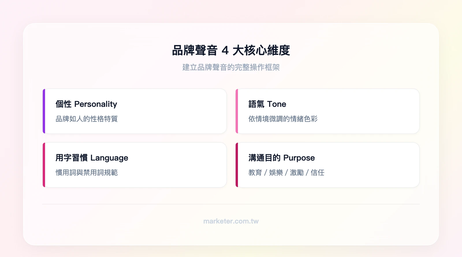 品牌聲音 4 大核心維度：個性（Personality）——品牌的人格特質、語氣（Tone）——依情境微調的情緒色彩、用字習慣（Language）——慣用詞與禁用詞規範、溝通目的（Purpose）——教育/娛樂/激勵/信任