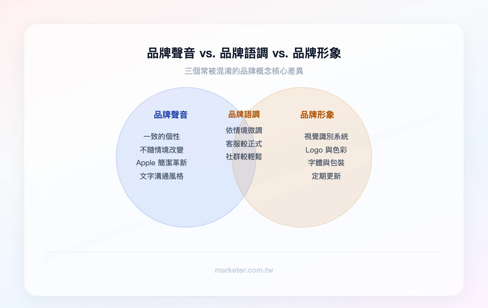 品牌聲音 vs. 品牌語調 vs. 品牌形象的差異比較——左欄「品牌聲音」：一致的個性，不隨情境改變，如 Apple 的簡潔革新；中欄「品牌語調」：依情境微調的情緒色彩，如客服正式、社群輕鬆；右欄「品牌形象」：視覺識別系統，如 Logo、色彩、字體