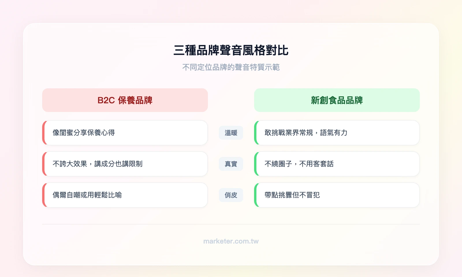 三種品牌聲音風格對比——左欄「B2C 保養品牌」：溫暖、真實、俏皮；中欄「B2B SaaS 品牌」：專業、清晰、有觀點；右欄「新創食品品牌」：大膽、直接、叛逆