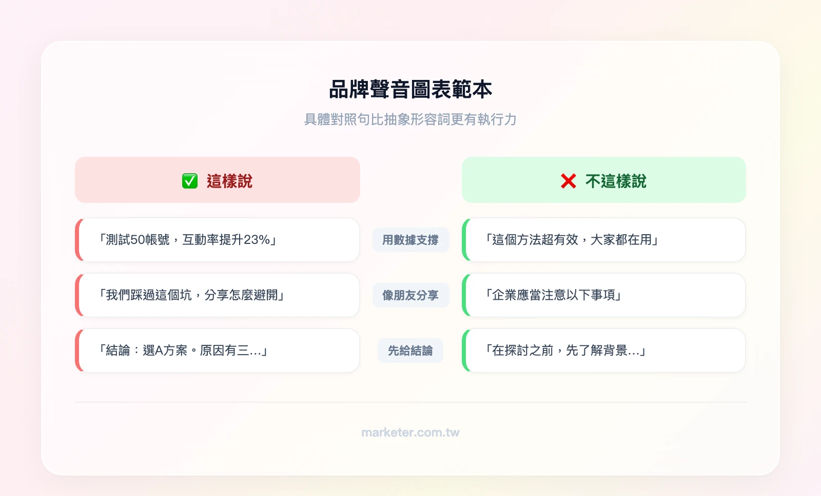 品牌聲音圖表範本——左欄「✅ 這樣說」：用數據支撐、像朋友分享、先給結論；右欄「❌ 不這樣說」：空泛宣稱、教科書語氣、冗長鋪陳