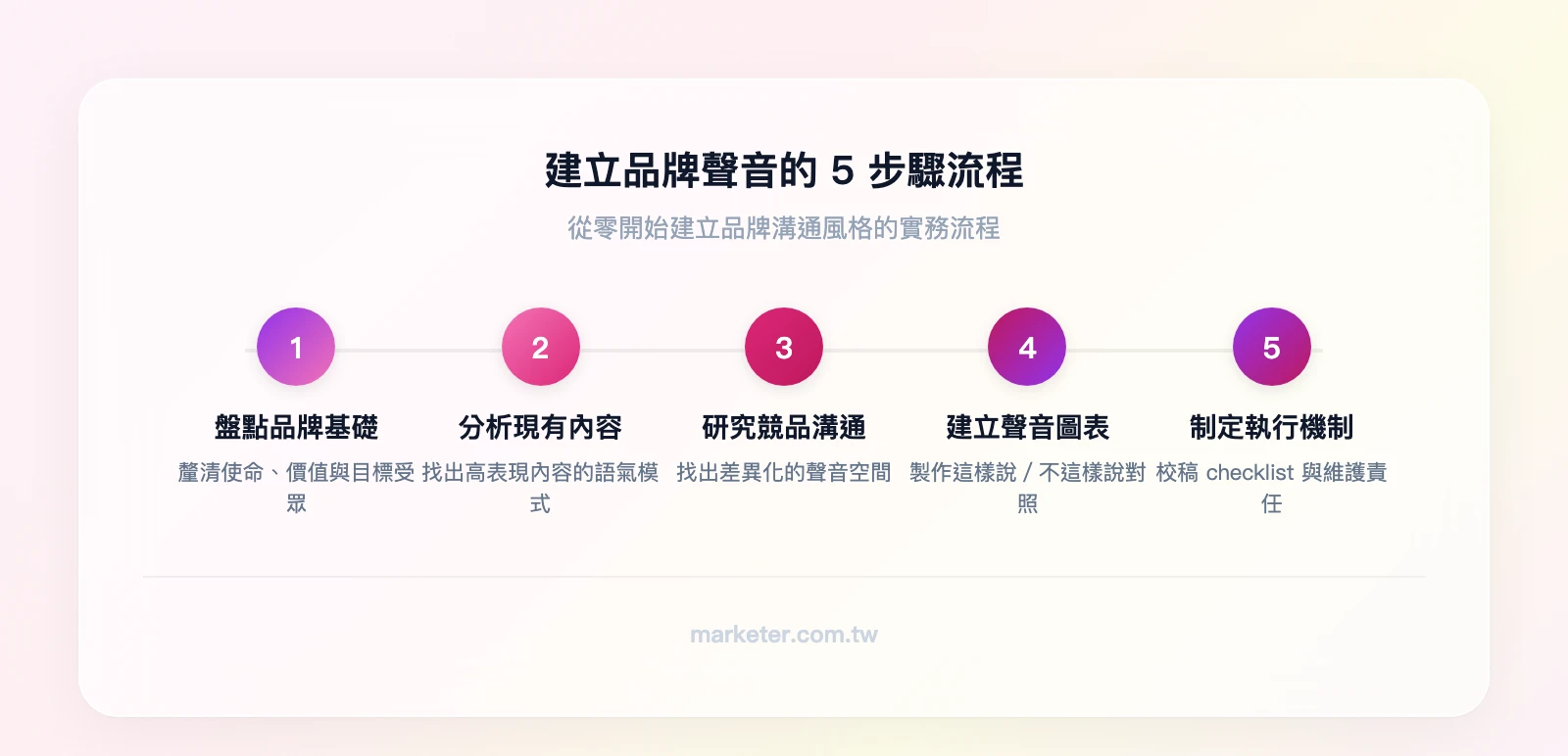 建立品牌聲音的 5 步驟流程：盤點品牌基礎→分析現有內容→研究競品溝通方式→建立品牌聲音圖表→制定執行計畫與校稿機制