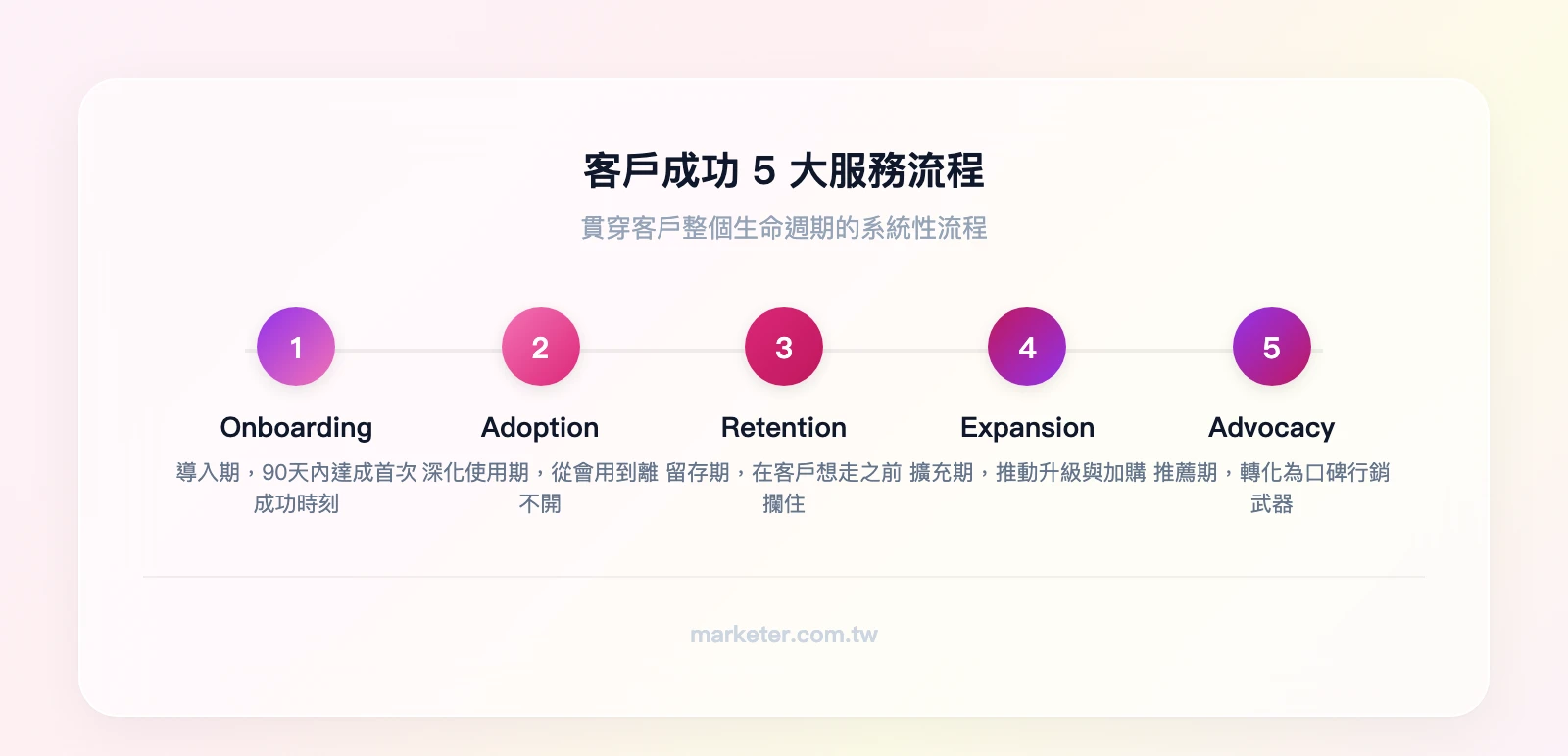 客戶成功5大服務流程：Onboarding 導入期 → Adoption 深化使用期 → Retention 留存期 → Expansion 擴充期 → Advocacy 推薦期