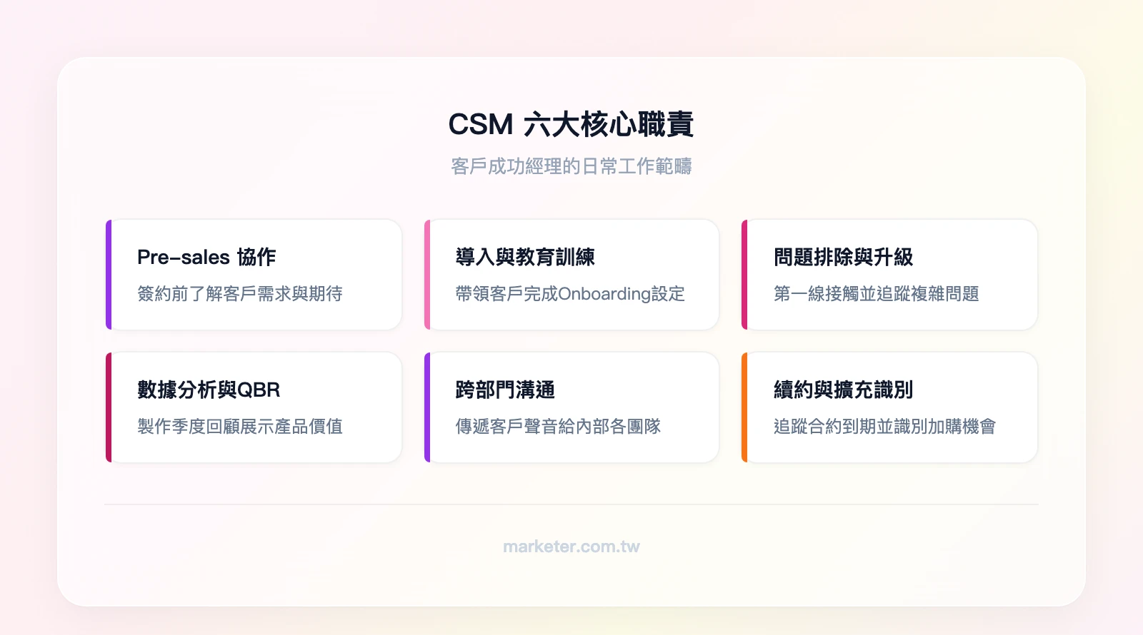 CSM 六大核心職責：Pre-sales 協作、客戶導入與教育訓練、問題排除與升級處理、數據分析與 QBR 簡報、跨部門溝通、續約與擴充商機識別