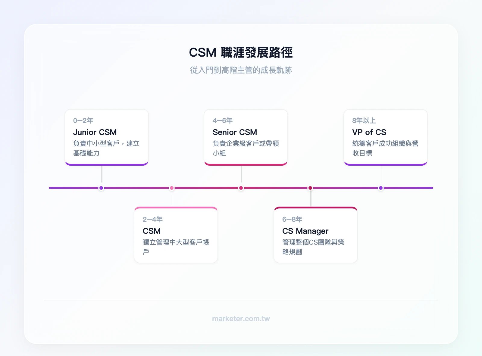 CSM 職涯發展路徑：Junior CSM（0-2年）→ CSM（2-4年）→ Senior CSM（4-6年）→ CS Manager（6-8年）→ VP of Customer Success（8年以上）