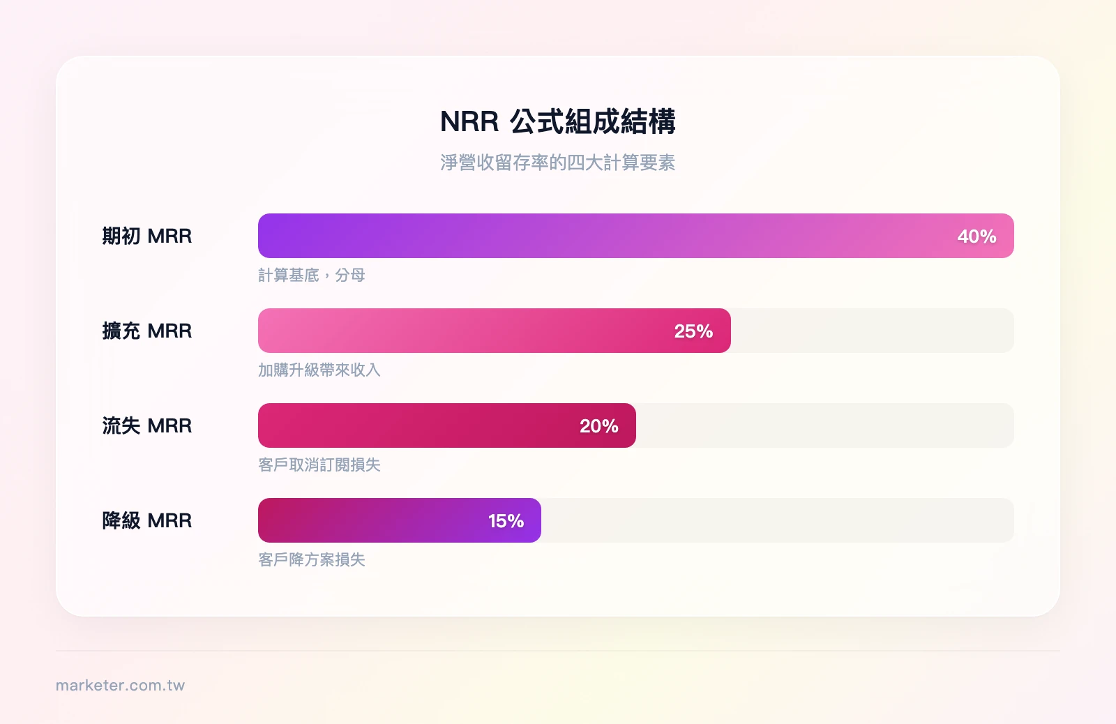 NRR 公式視覺化說明圖：左側為期初 MRR（基底），加上擴充 MRR（向上箭頭），減去流失 MRR 與降級 MRR（向下箭頭），右側為期末淨留存 MRR，下方標示 NRR = 期末淨留存 MRR ÷ 期初 MRR × 100%