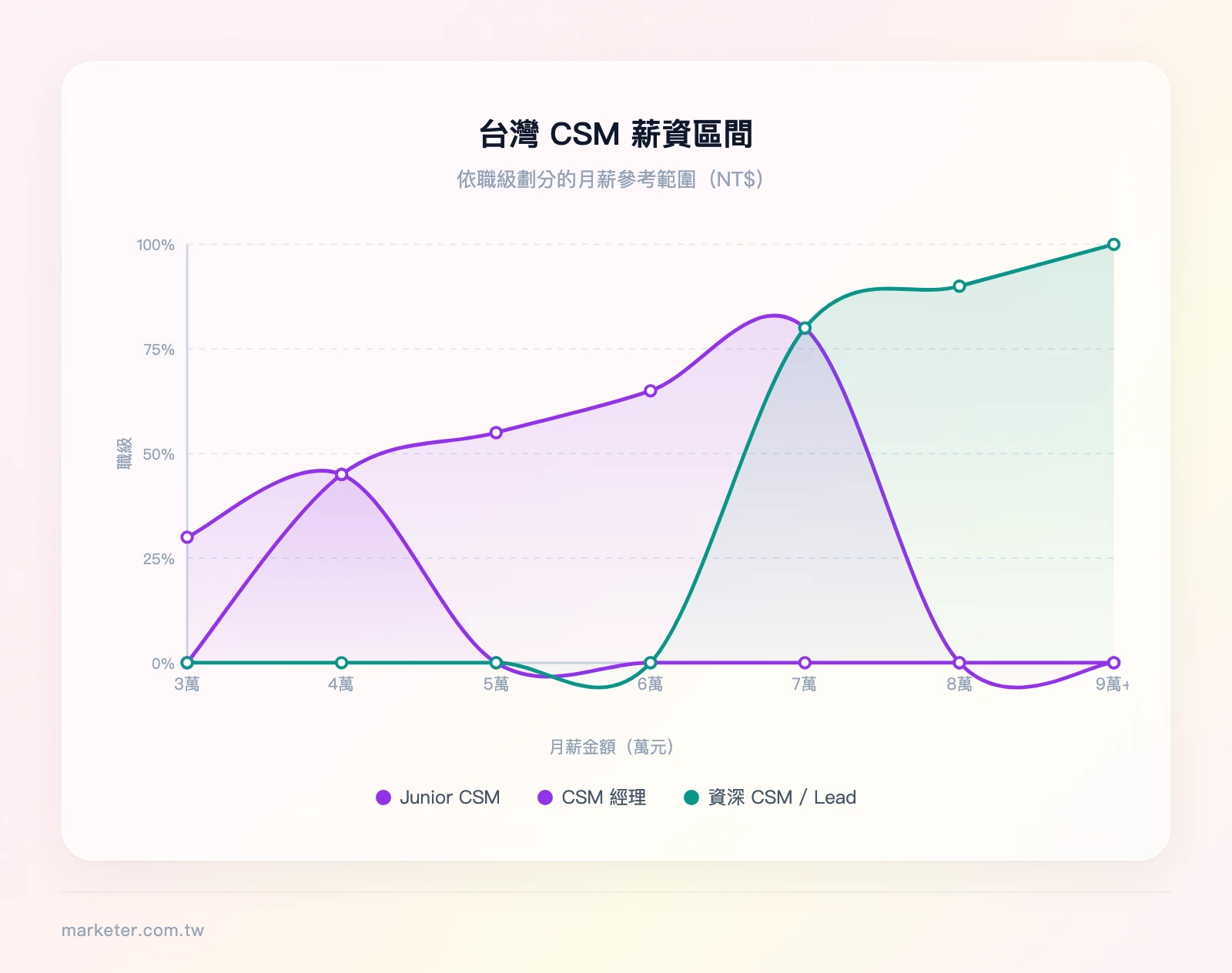 台灣 CSM 薪資區間長條圖：CS 專員/Junior CSM（NT$30,000–45,000）、CS 經理/CSM（NT$45,000–80,000）、資深 CSM/CS Lead（NT$80,000+），X軸為月薪金額，Y軸為職級