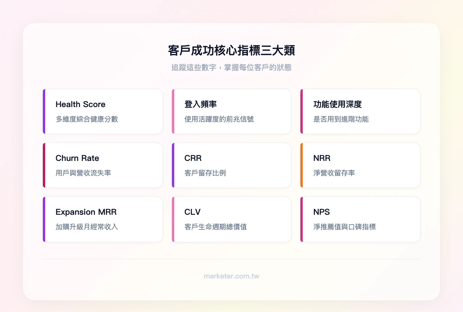 客戶成功核心指標三大類：健康度指標（Health Score、登入頻率、功能使用深度）、流失與留存指標（Churn Rate、CRR、NRR）、擴充與推薦指標（Expansion MRR、CLV、NPS）
