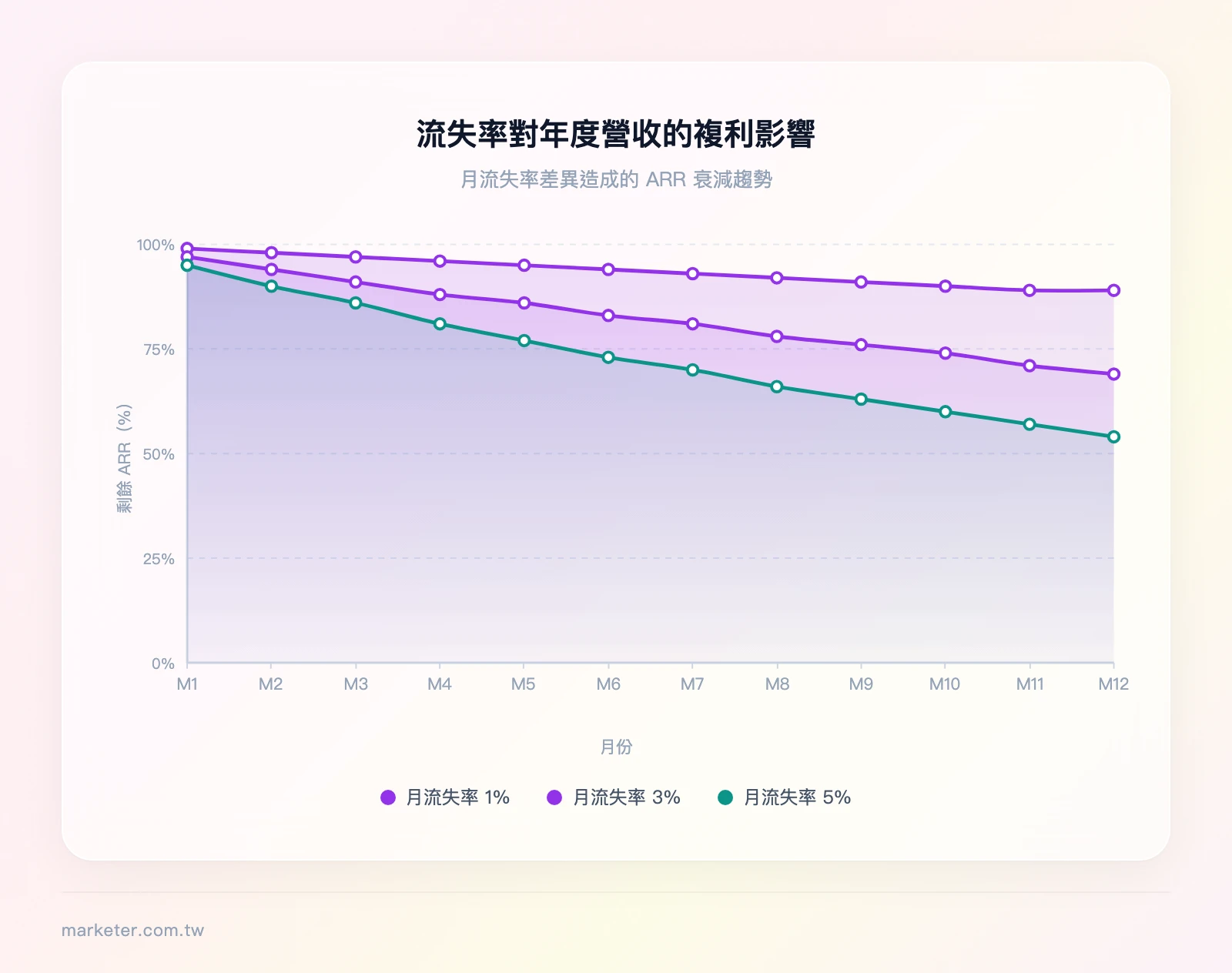 流失率對年度營收的複利影響曲線圖：X軸為月份（1-12月），Y軸為剩餘ARR百分比（0-100），三條曲線分別代表月流失率1%、3%、5%的營收衰減趨勢