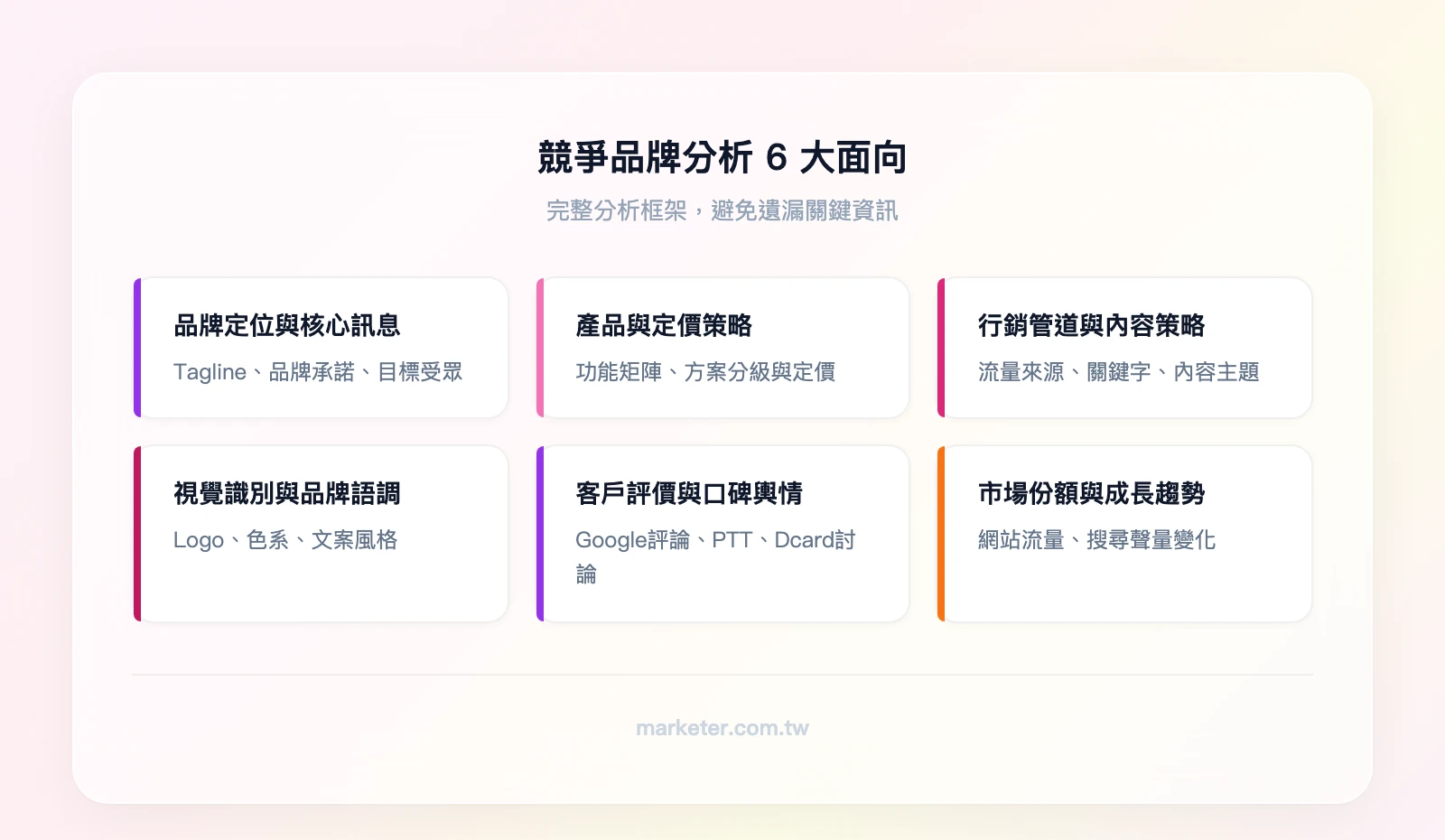 競爭品牌分析6大面向：品牌定位與核心訊息、產品與定價策略、行銷管道與內容策略、視覺識別與品牌語調、客戶評價與口碑輿情、市場份額與成長趨勢