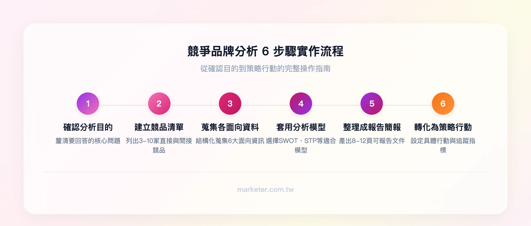 競爭品牌分析6步驟：確認分析目的 → 建立競品清單 → 蒐集各面向資料 → 套用分析模型 → 整理成報告簡報 → 轉化為策略行動