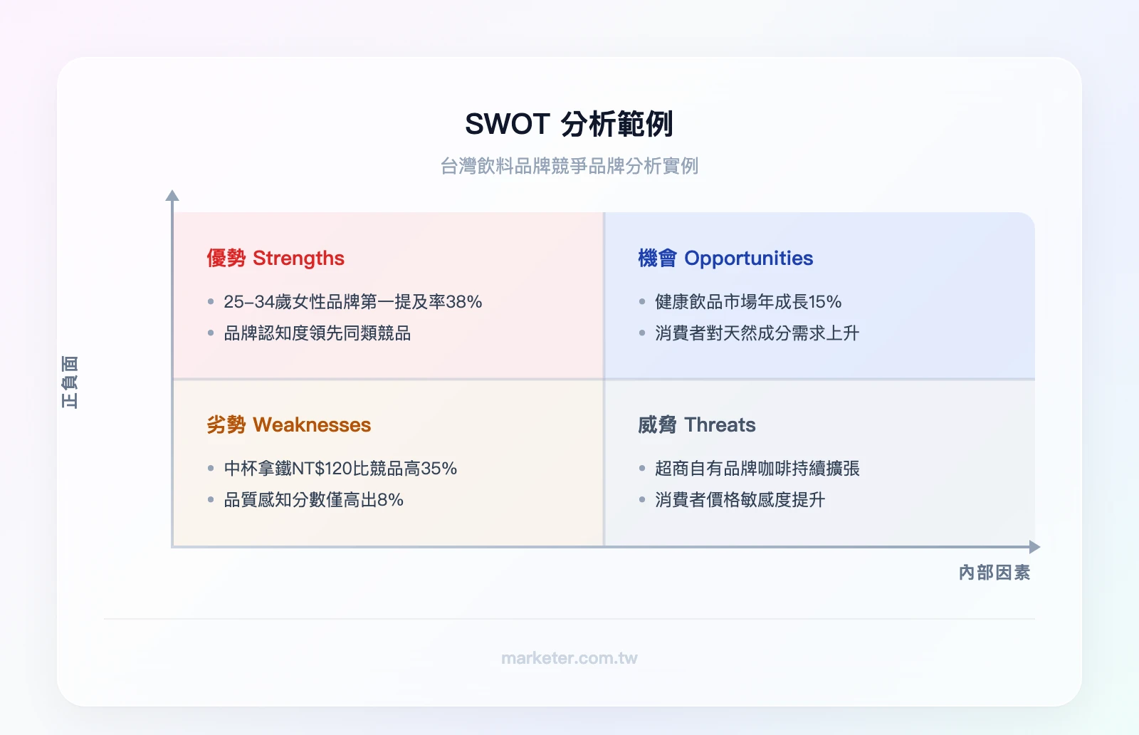 SWOT分析範例（台灣飲料品牌）：優勢-25-34歲女性品牌第一提及率38%、劣勢-中杯拿鐵NT$120比競品高35%、機會-健康飲品市場年成長15%、威脅-超商自有品牌咖啡持續擴張