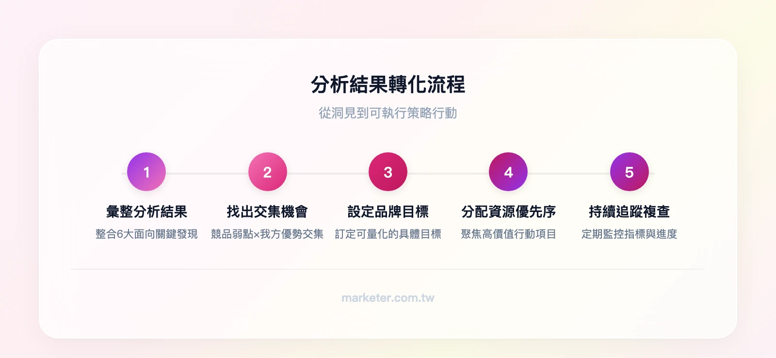 分析結果轉化流程：分析結果 → 找出競品弱點×我方優勢交集 → 設定可量化品牌目標 → 分配資源與優先順序 → 持續追蹤與複查