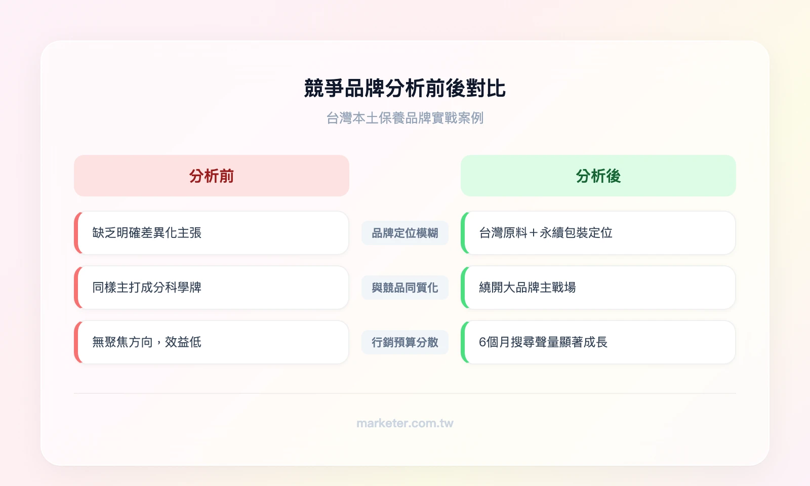 競爭品牌分析前後對比：分析前-品牌定位模糊、與競品同質化、行銷預算分散；分析後-聚焦台灣原料永續定位、避開大品牌正面競爭、搜尋聲量6個月提升45%