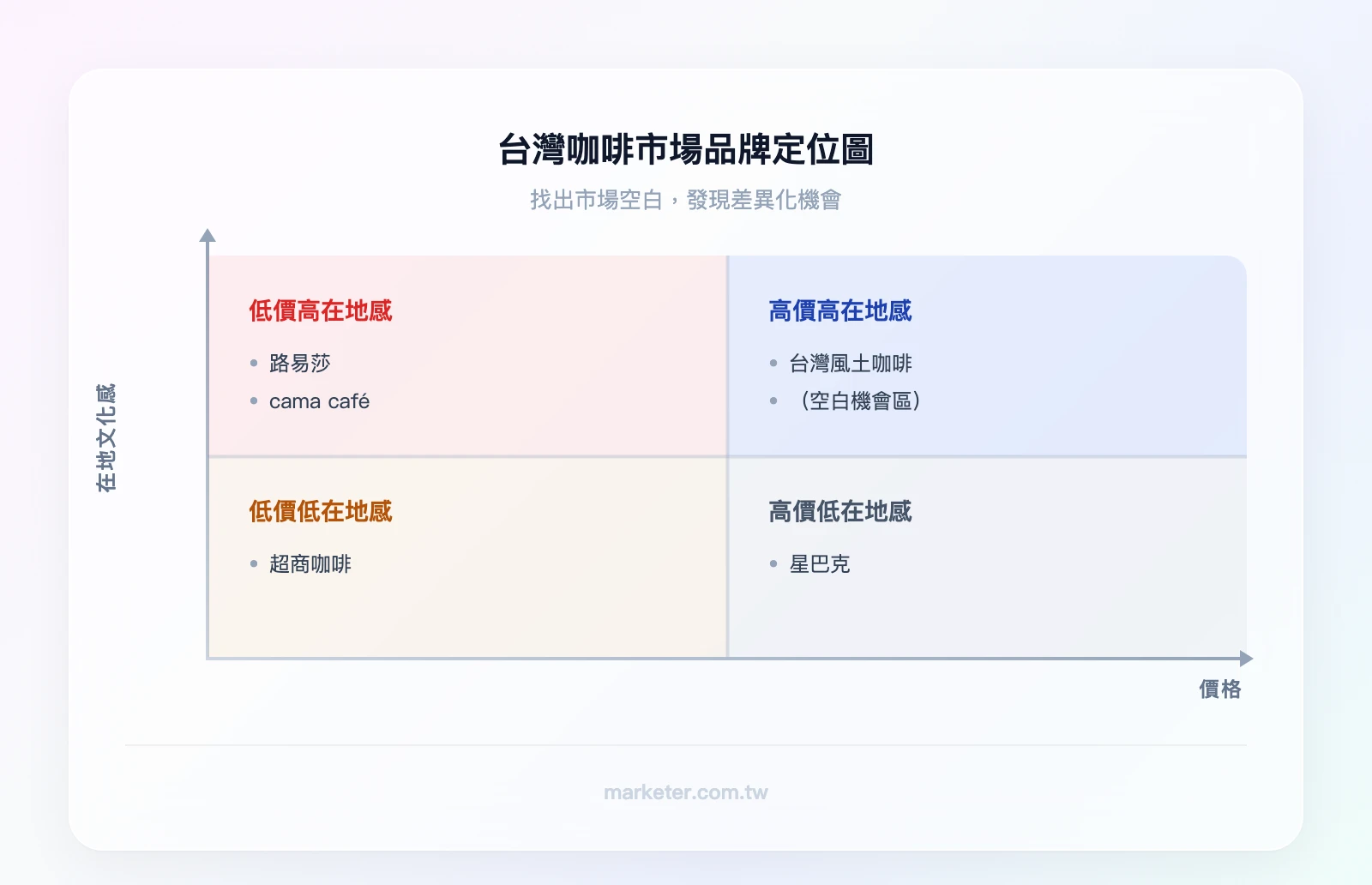 台灣咖啡市場品牌定位圖：X軸-價格（低→高）、Y軸-在地文化感（低→高）。左下：超商咖啡；中間：路易莎、cama café；右下：星巴克；右上（空白機會區）：新品牌定位目標「台灣風土咖啡」