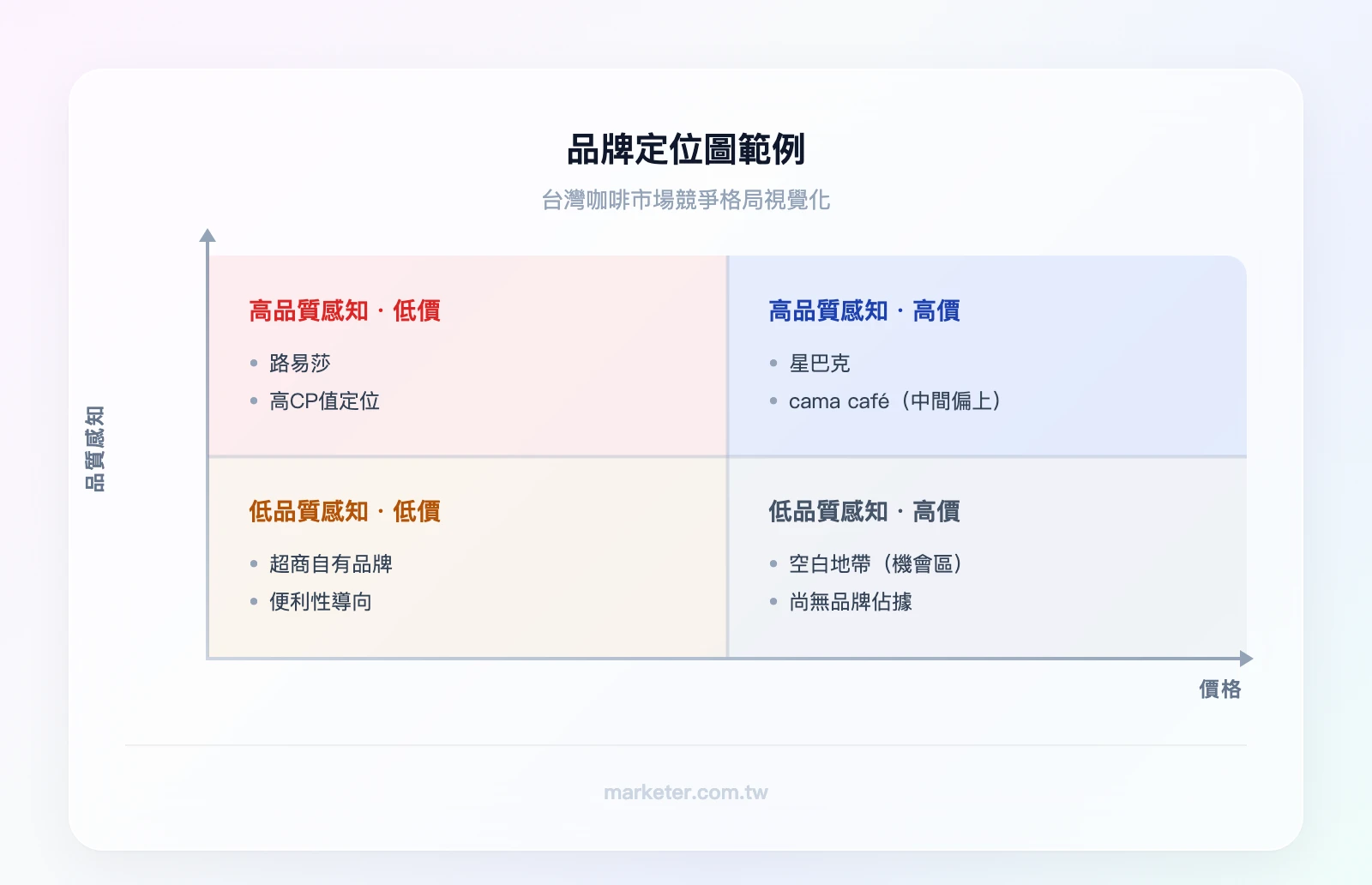 品牌定位圖範例：X軸-價格（低→高）、Y軸-品質感知（低→高）。左下：超商自有品牌；左上：路易莎；右上：星巴克；右下：空白地帶（機會區）；中間偏上：cama café