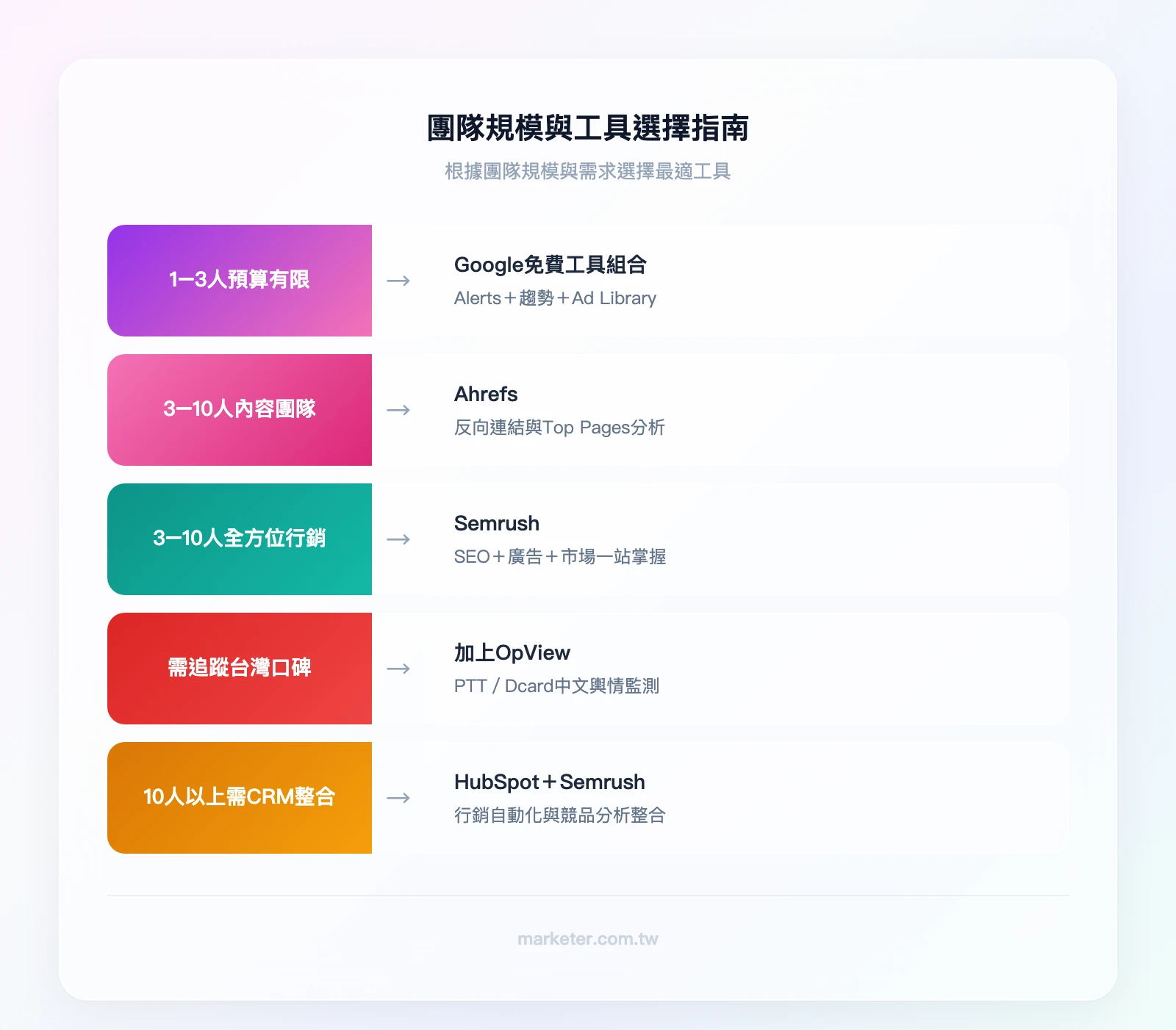 團隊規模與工具選擇指南：1-3人→Google免費工具組合；3-10人內容團隊→Ahrefs；3-10人全方位行銷→Semrush；需要台灣口碑追蹤→加上OpView；10人以上需CRM整合→HubSpot+Semrush