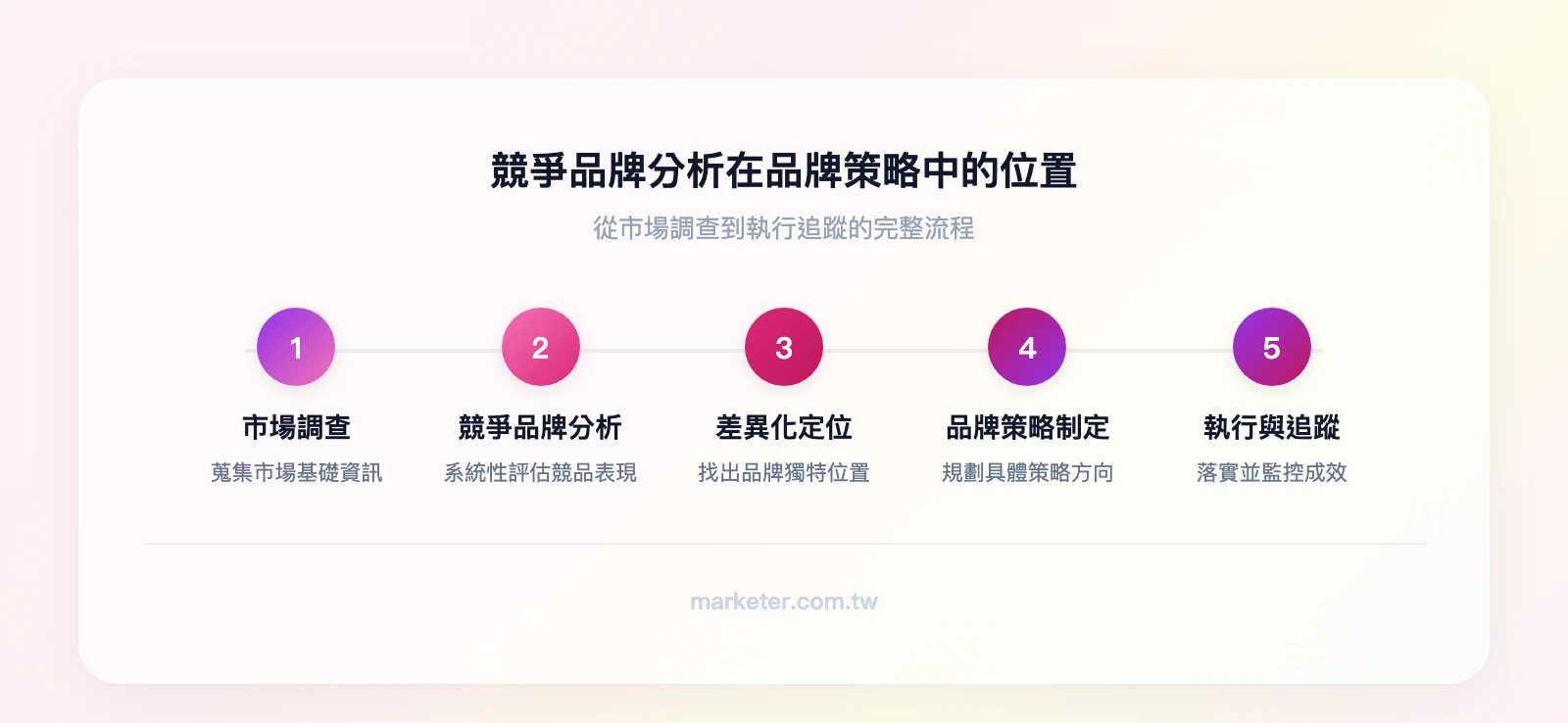競爭品牌分析在品牌策略流程中的位置：市場調查 → 競爭品牌分析 → 差異化定位 → 品牌策略制定 → 執行與追蹤