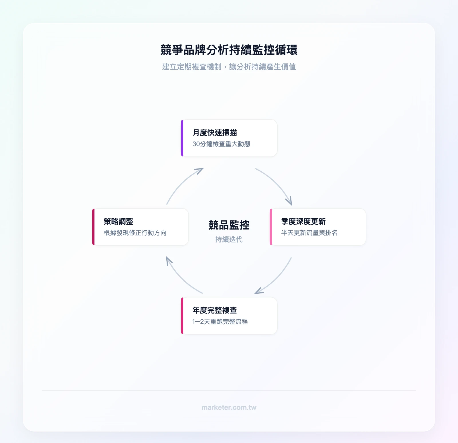 競爭品牌分析持續監控循環：月度快速掃描（30分鐘）→ 季度深度更新（半天）→ 年度完整複查（1-2天）→ 策略調整 → 回到月度掃描