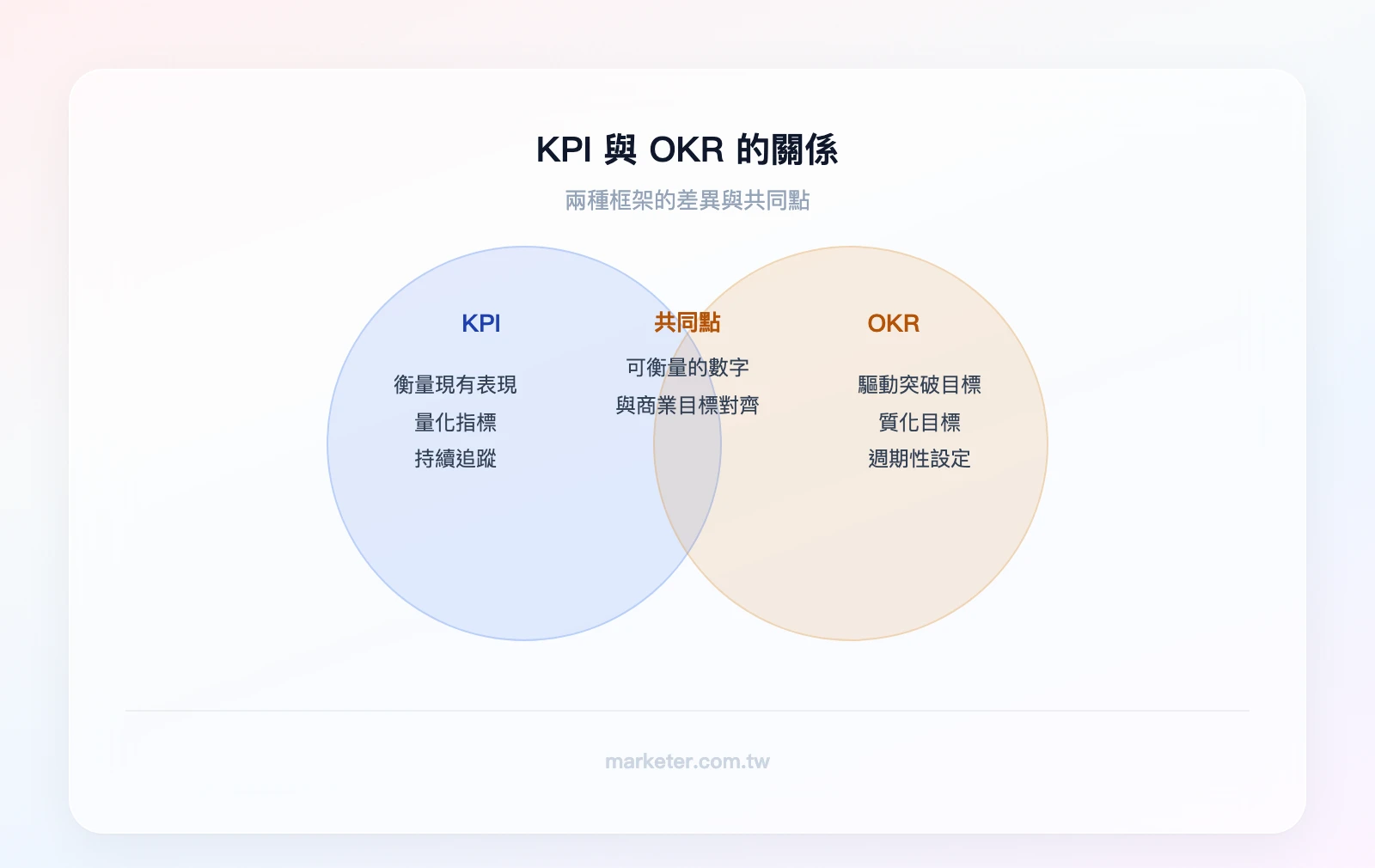 KPI 與 OKR 的關係：KPI 圈標注「衡量現有表現、量化指標、持續追蹤」；OKR 圈標注「驅動突破目標、質化目標+量化關鍵結果、週期性設定」；重疊區標注「都需要可衡量的數字、都與商業目標對齊」