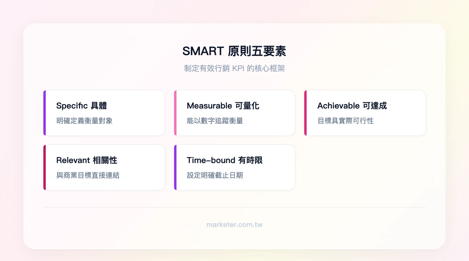 SMART 原則五要素：Specific 具體明確、Measurable 可量化衡量、Achievable 可實際達成、Relevant 與商業目標相關、Time-bound 有明確時限