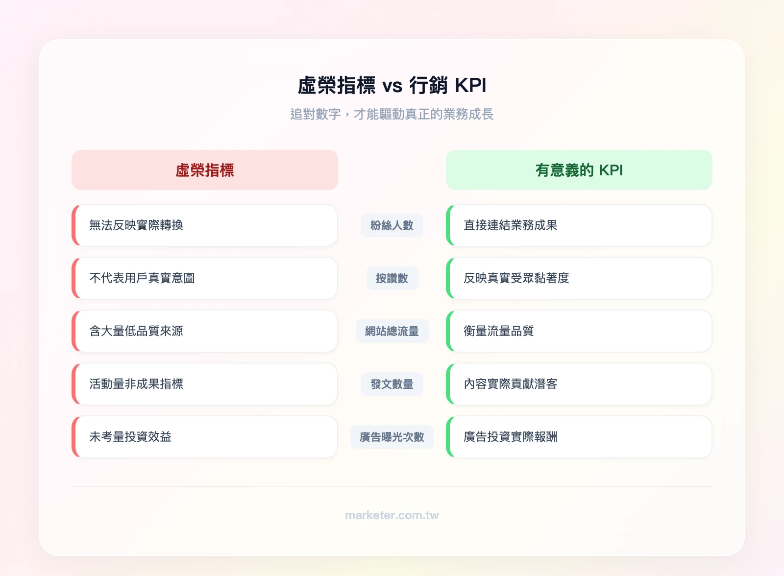 虛榮指標 vs 行銷 KPI 對照：左欄「虛榮指標」列出粉絲數、按讚數、總流量、發文數、曝光次數；右欄「有意義的 KPI」列出轉換數、互動率、轉換率、MQL 數量、ROAS