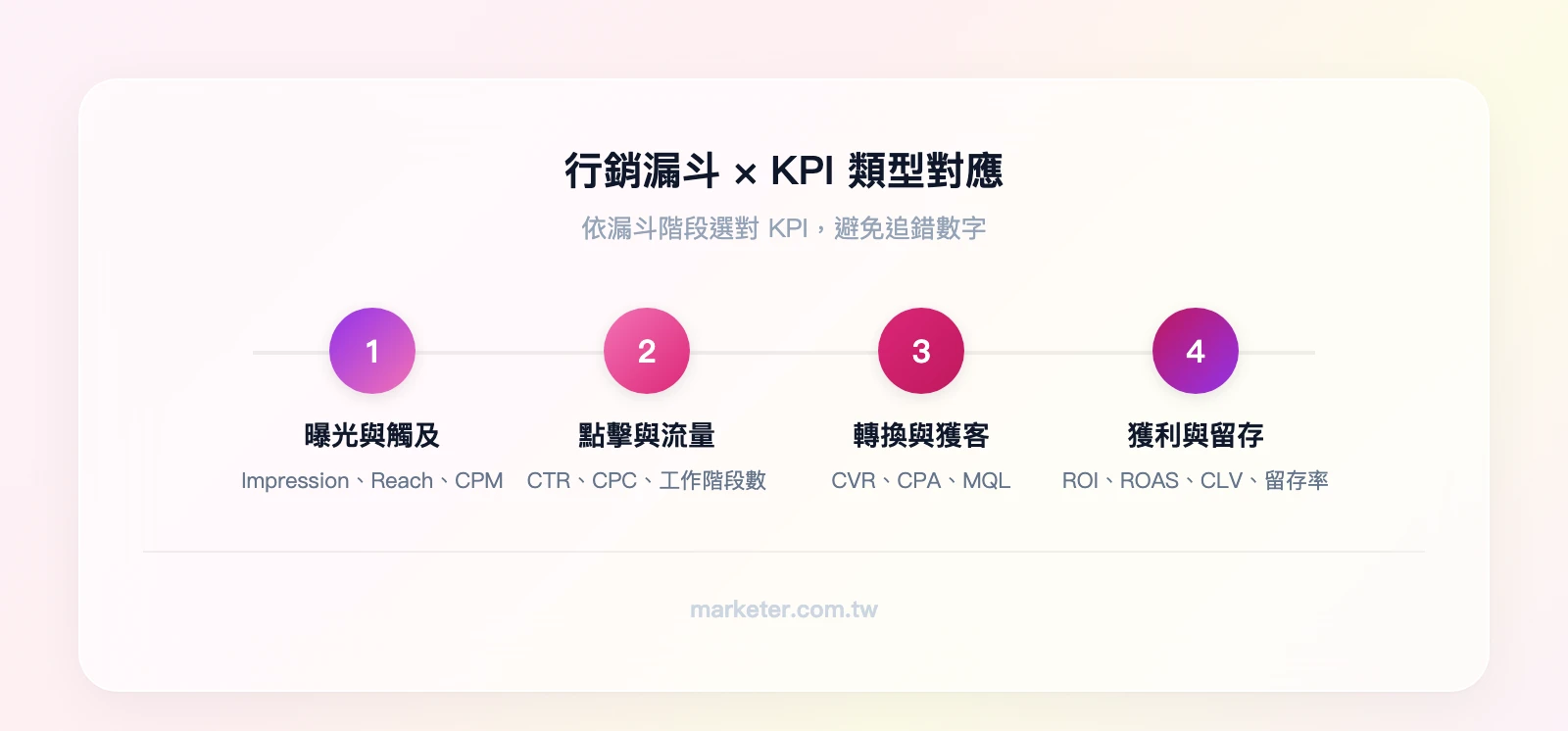行銷漏斗 × KPI 類型對應：曝光與觸及（Impression、Reach、CPM）→ 點擊與流量（CTR、CPC、工作階段數）→ 轉換與獲客（CVR、CPA、MQL）→ 獲利與留存（ROI、ROAS、CLV、留存率）