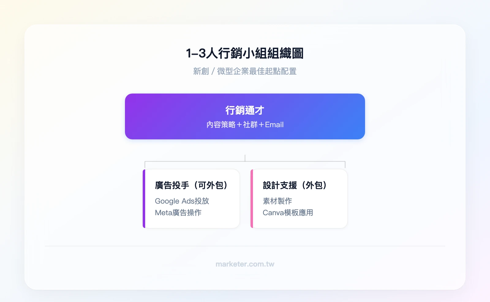 1-3人行銷小組組織圖——頂層：行銷通才（內容策略＋社群＋Email）；旁支：廣告投手（可外包）；虛線連結：設計支援（外包）