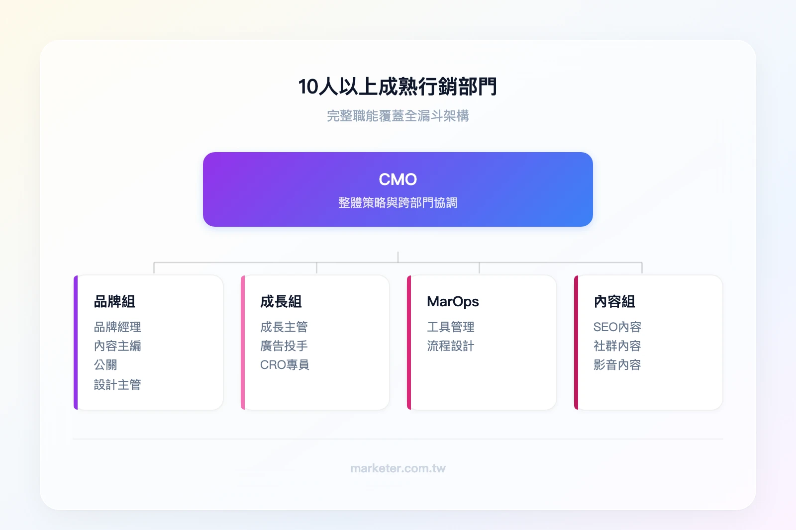10人以上成熟行銷部門組織圖——頂層：CMO；第二層：品牌組（品牌經理、內容主編、公關、設計主管）、成長組（成長主管、廣告投手、CRO專員）、MarOps（工具管理、流程設計）、內容組（SEO、社群、影音）