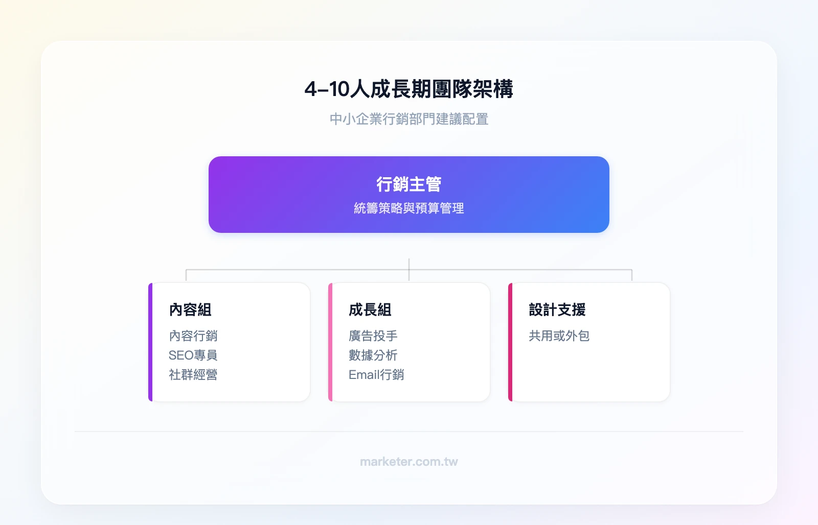 4-10人成長期團隊組織圖——頂層：行銷主管；第二層：內容組（內容行銷、SEO、社群）、成長組（廣告投手、數據分析、Email行銷）；旁支：設計（共用）